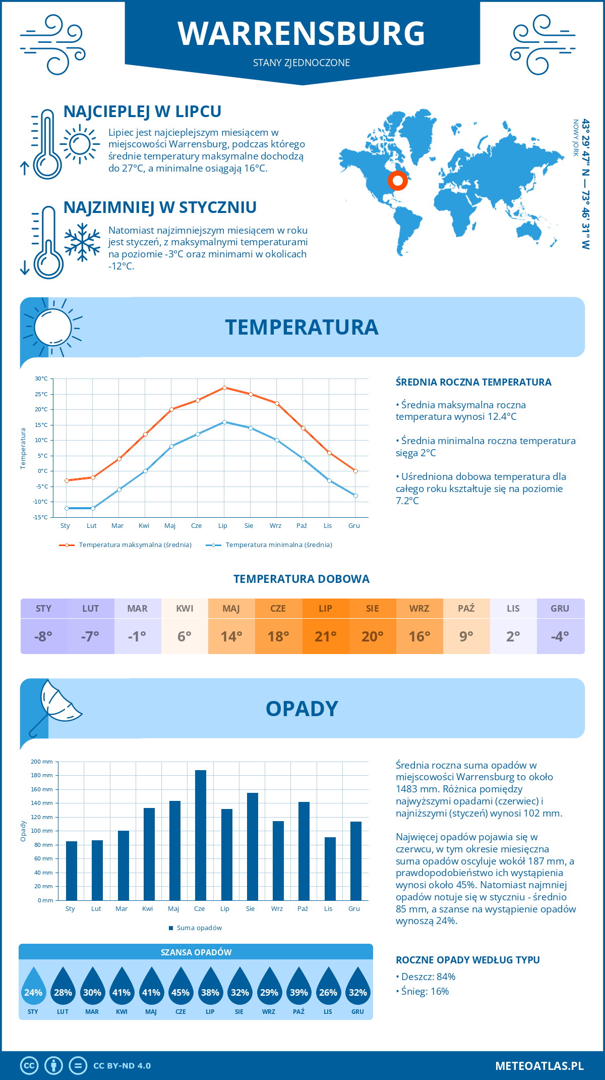 Pogoda Warrensburg (Stany Zjednoczone). Temperatura oraz opady.