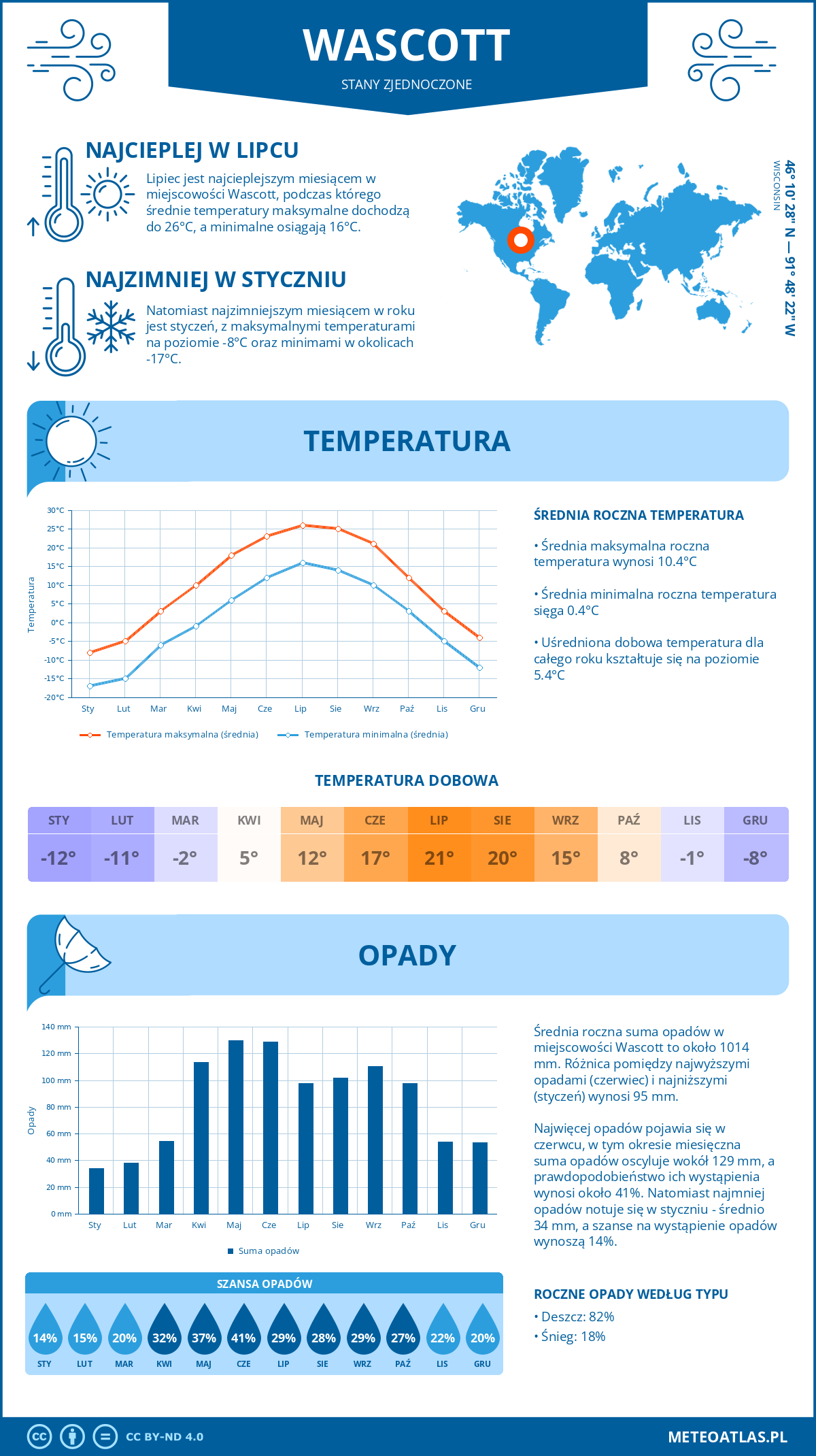 Infografika: Wascott (Stany Zjednoczone) – miesięczne temperatury i opady z wykresami rocznych trendów pogodowych