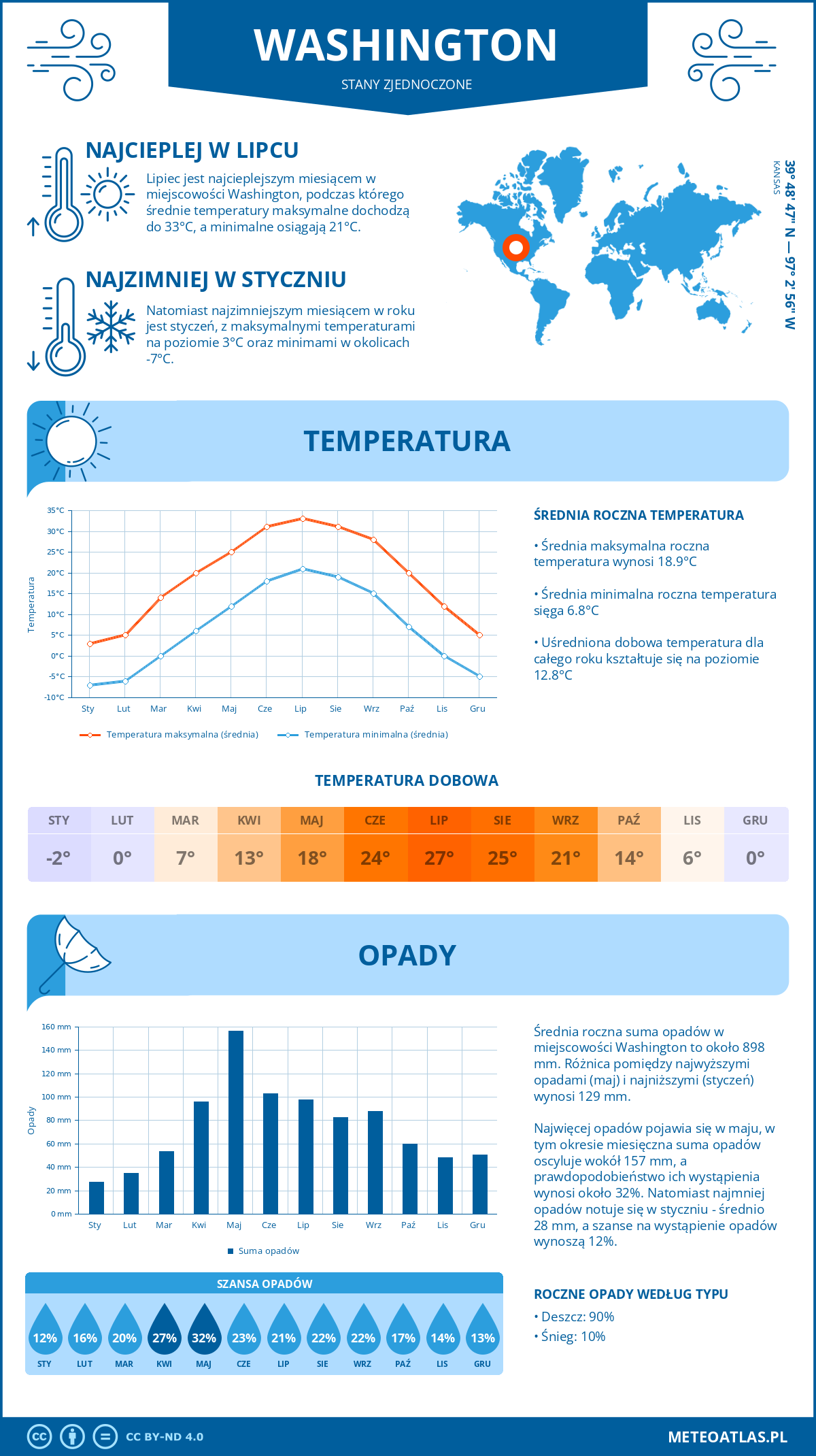 Pogoda Washington (Stany Zjednoczone). Temperatura oraz opady.