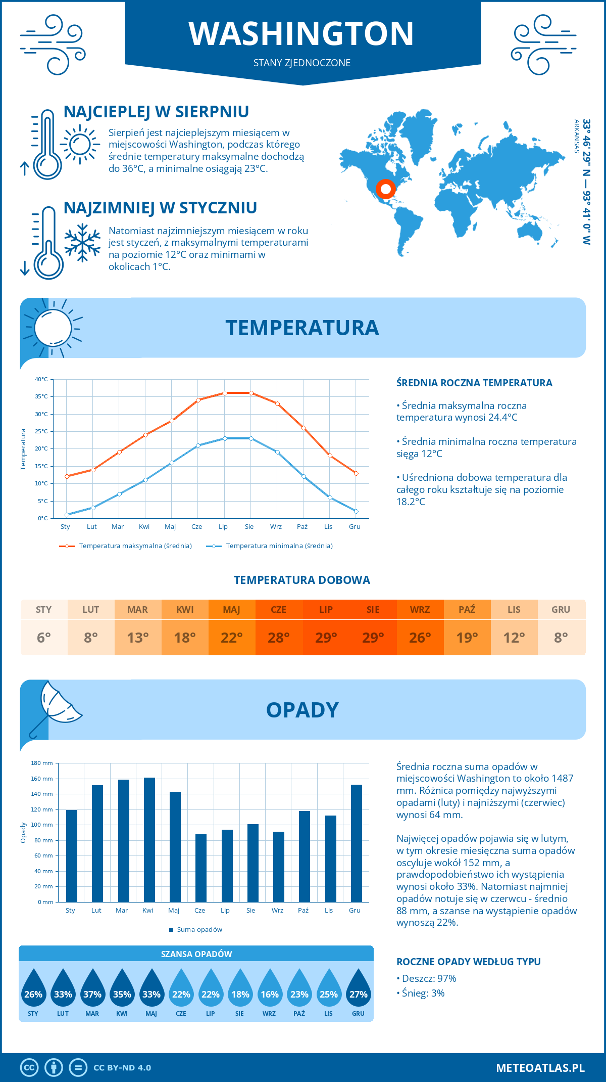 Infografika: Washington (Stany Zjednoczone) – miesięczne temperatury i opady z wykresami rocznych trendów pogodowych