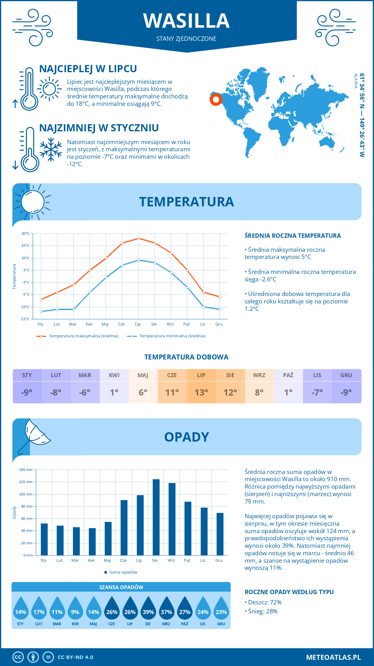 Pogoda Wasilla (Stany Zjednoczone). Temperatura oraz opady.