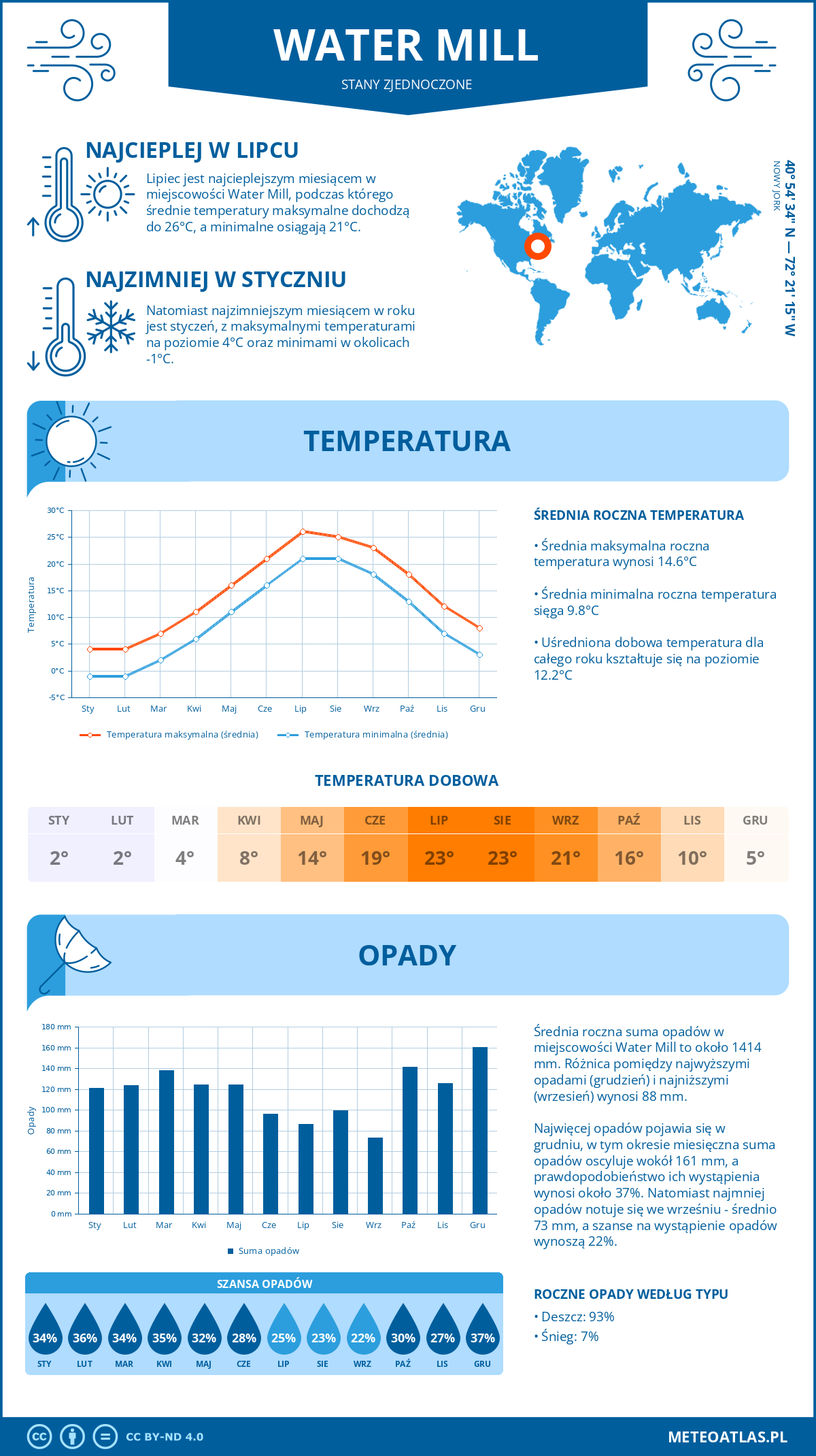 Infografika: Water Mill (Stany Zjednoczone) – miesięczne temperatury i opady z wykresami rocznych trendów pogodowych