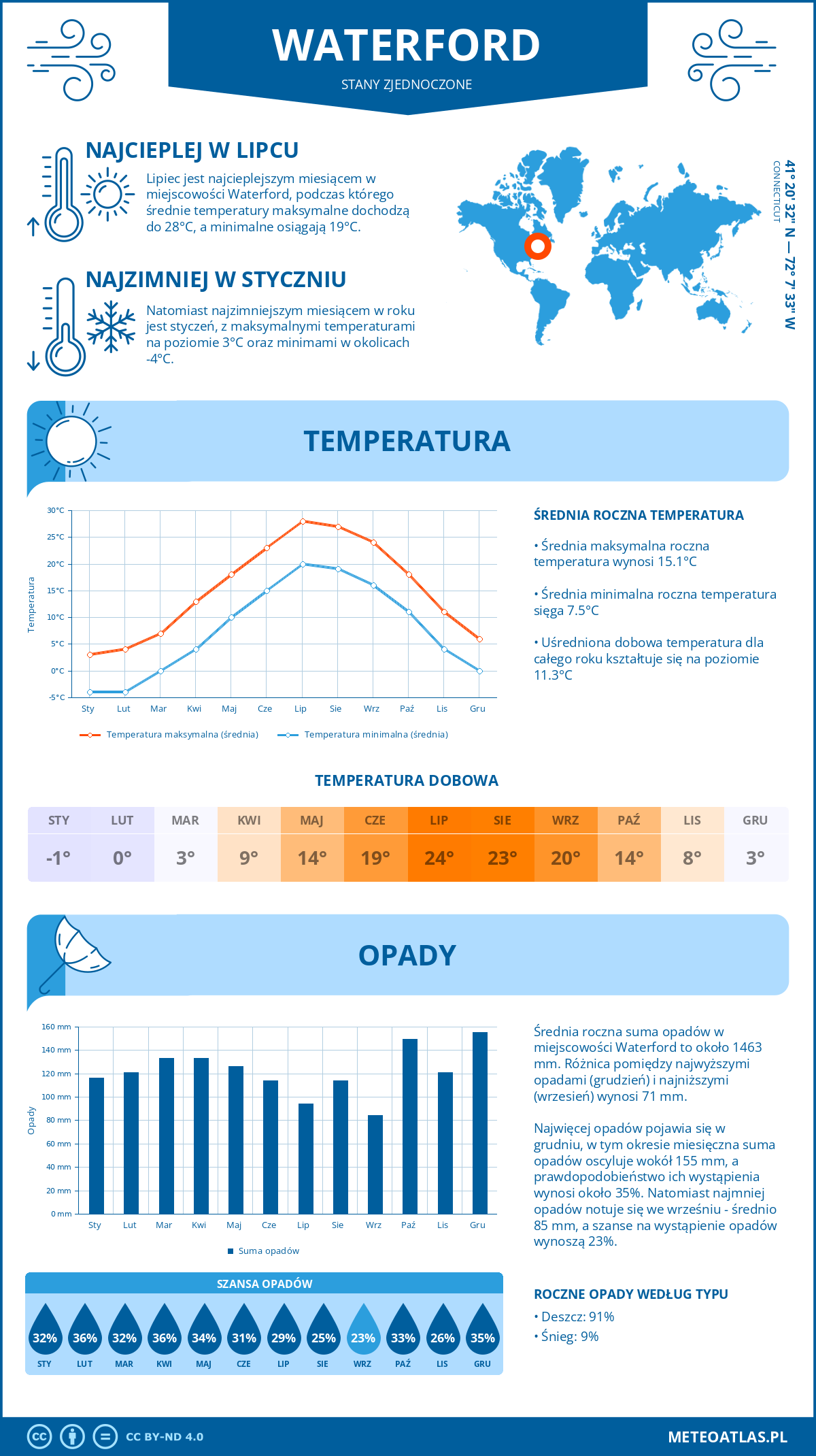 Pogoda Waterford (Stany Zjednoczone). Temperatura oraz opady.