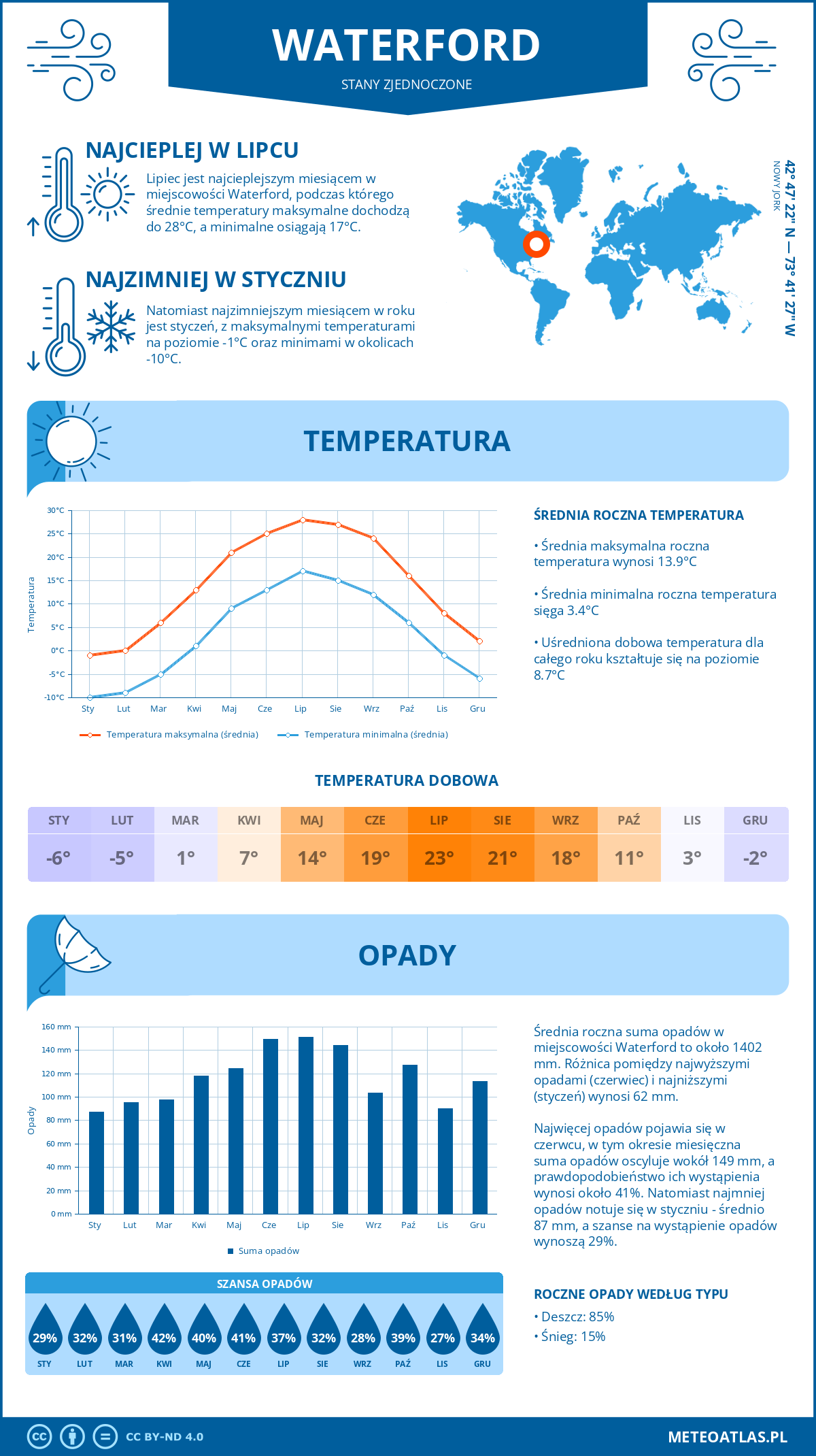 Pogoda Waterford (Stany Zjednoczone). Temperatura oraz opady.