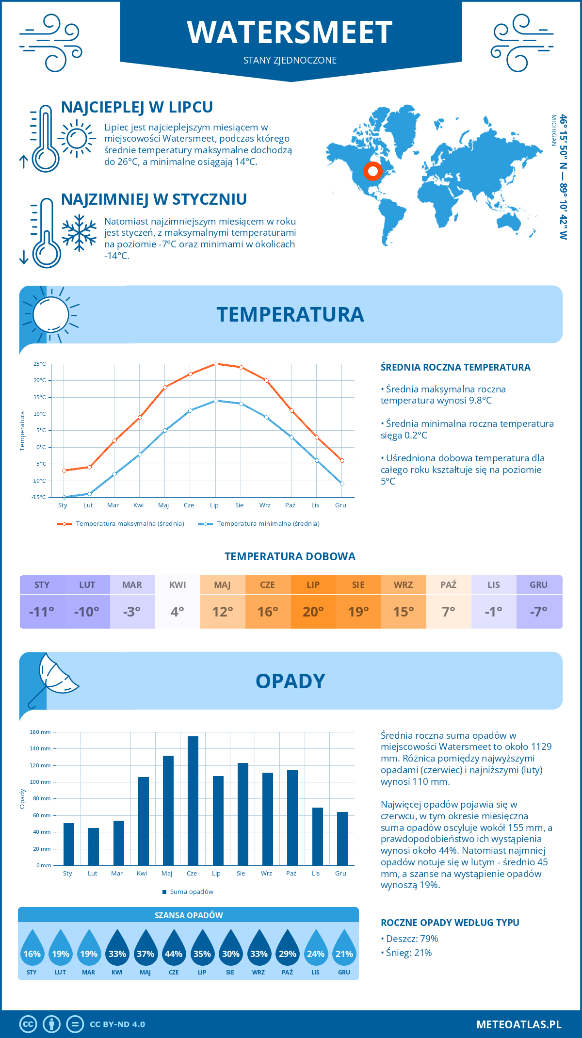 Pogoda Watersmeet (Stany Zjednoczone). Temperatura oraz opady.