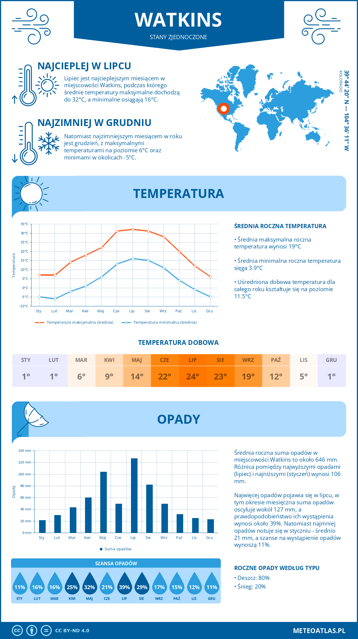 Pogoda Watkins (Stany Zjednoczone). Temperatura oraz opady.