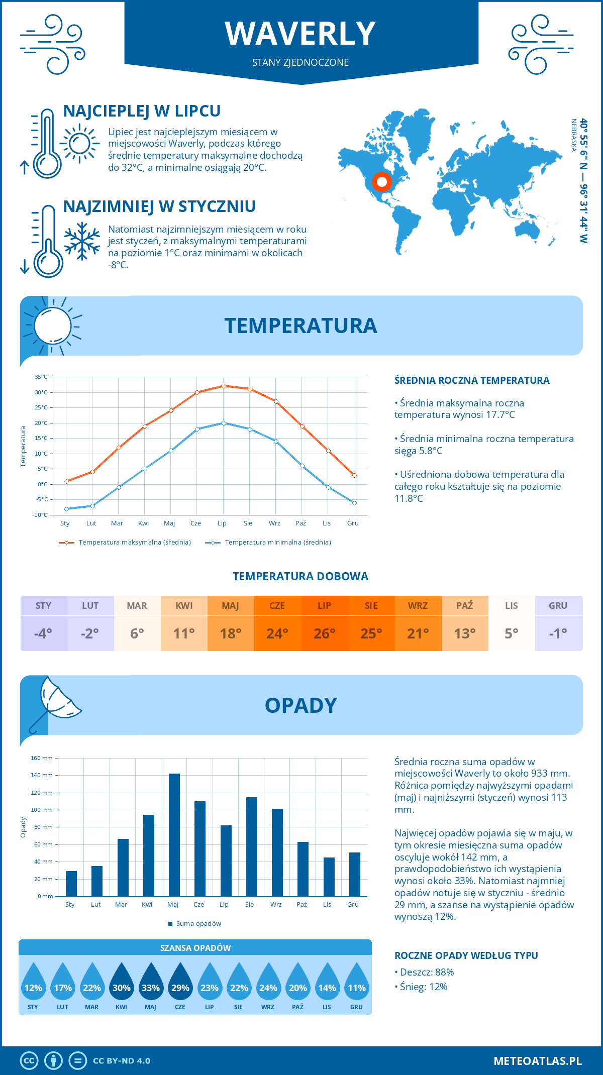 Pogoda Waverly (Stany Zjednoczone). Temperatura oraz opady.