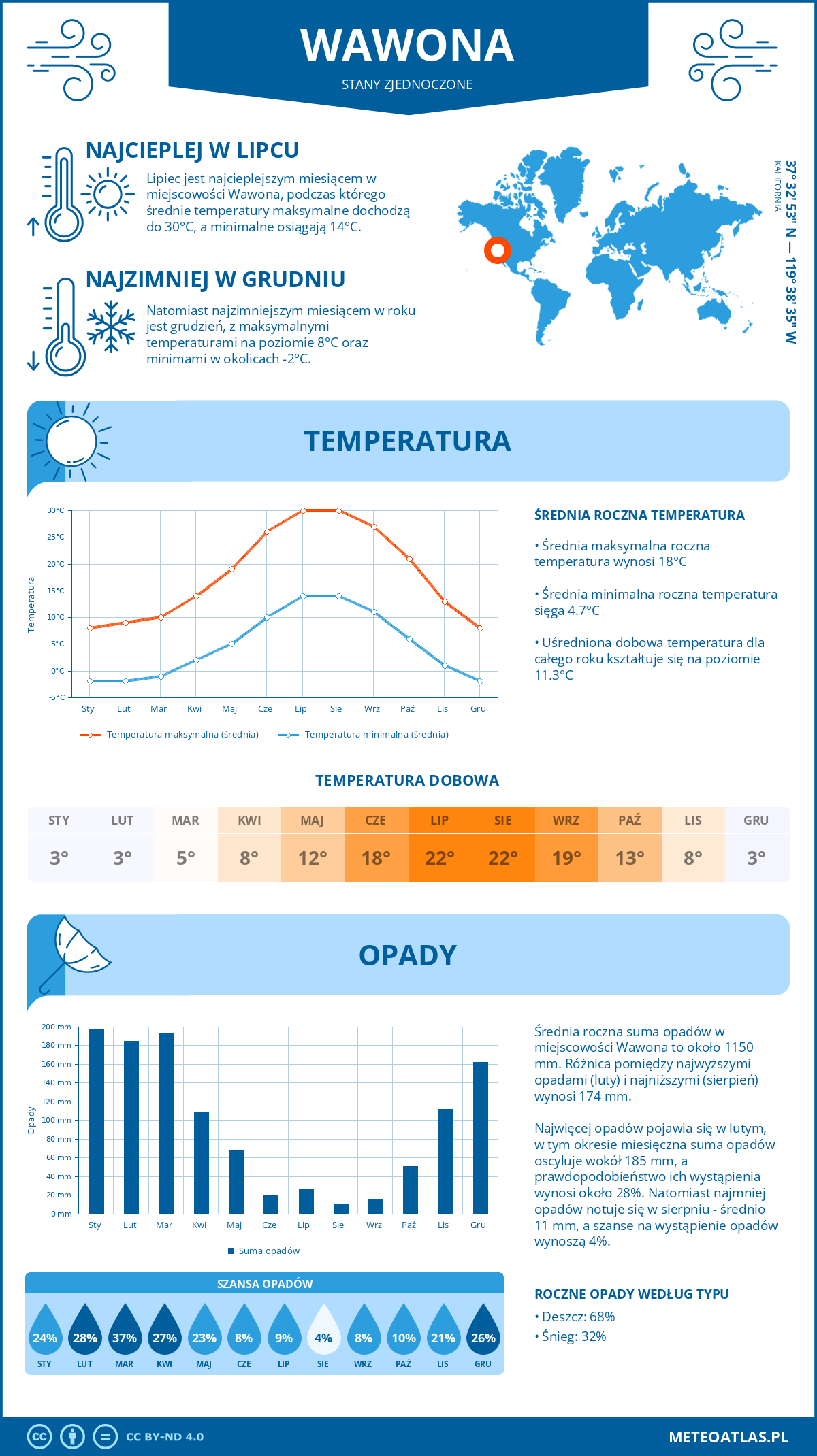 Pogoda Wawona (Stany Zjednoczone). Temperatura oraz opady.