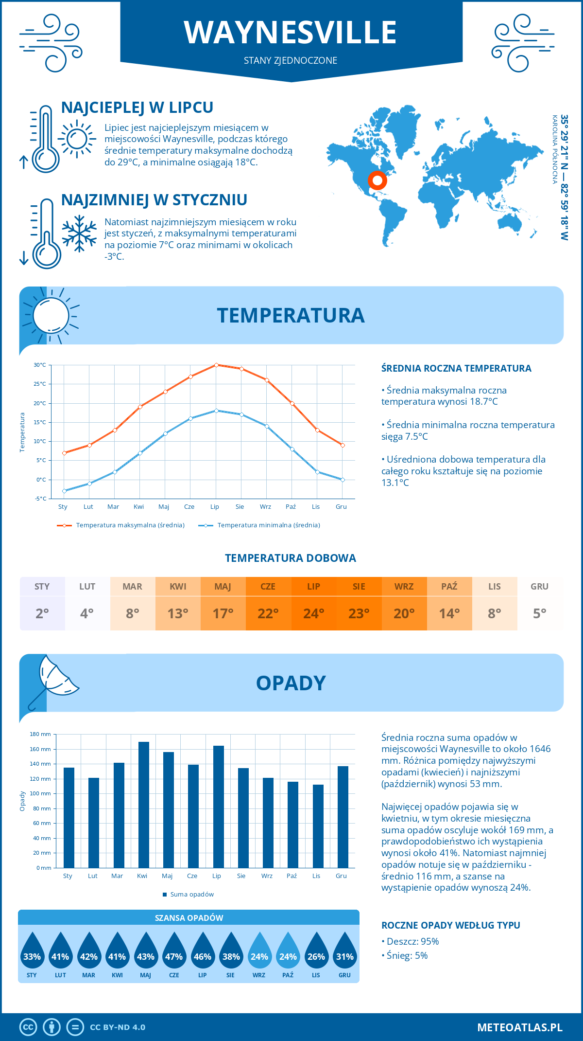 Pogoda Waynesville (Stany Zjednoczone). Temperatura oraz opady.