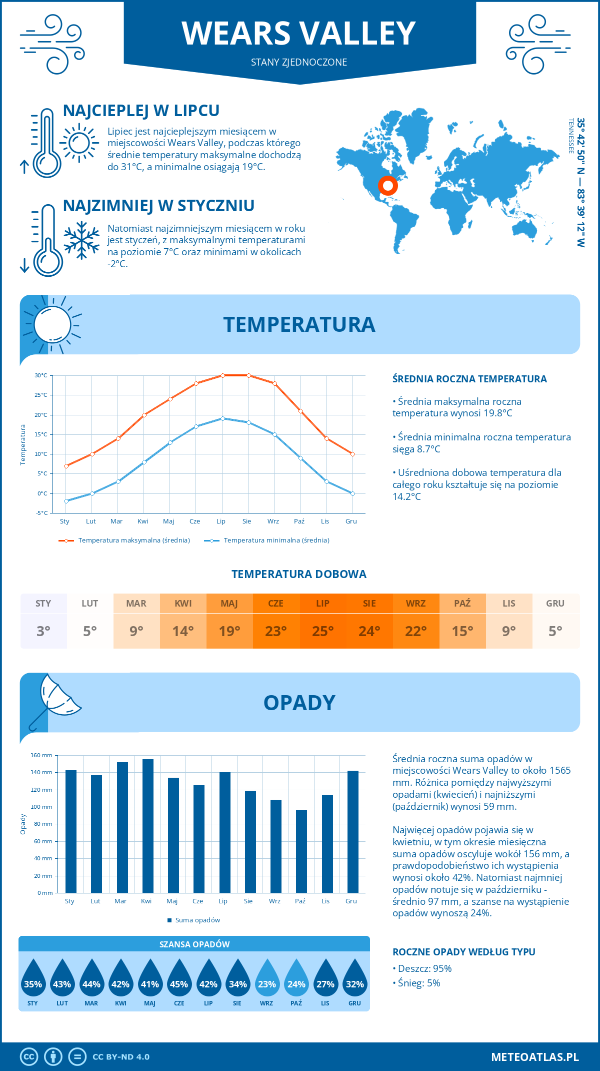 Pogoda Wears Valley (Stany Zjednoczone). Temperatura oraz opady.