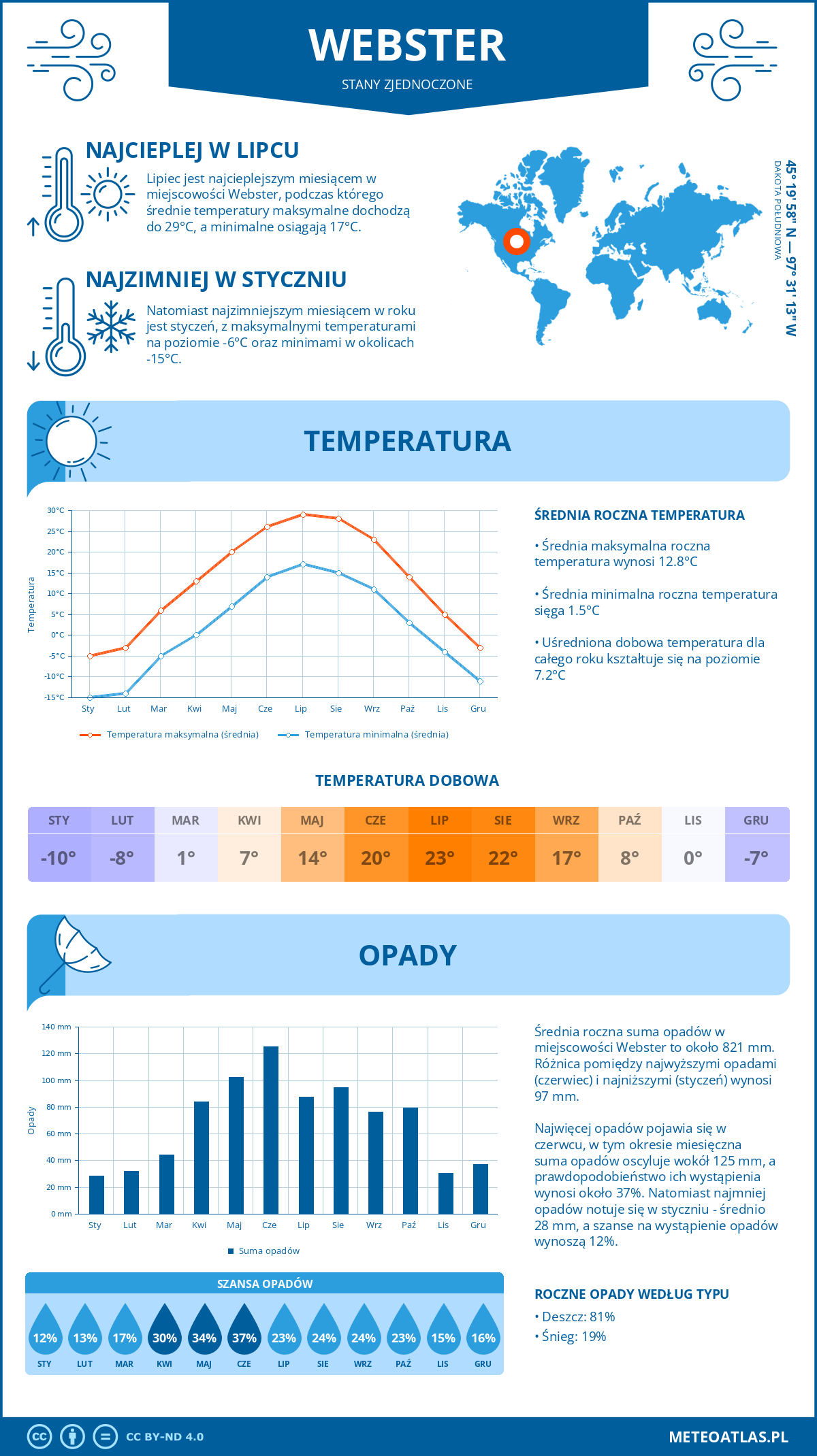 Infografika: Webster (Stany Zjednoczone) – miesięczne temperatury i opady z wykresami rocznych trendów pogodowych