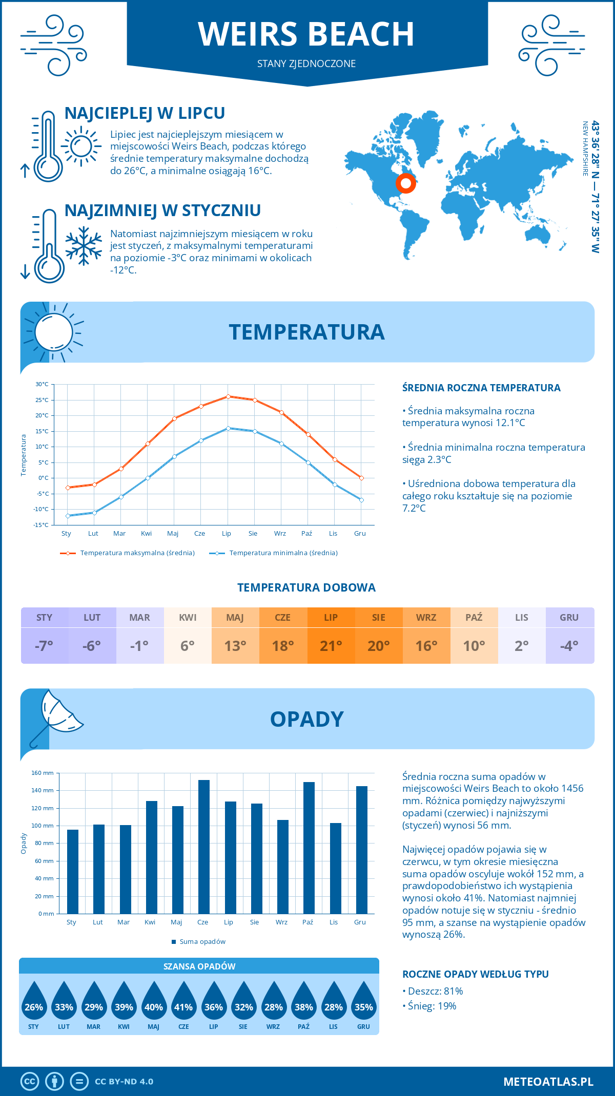 Pogoda Weirs Beach (Stany Zjednoczone). Temperatura oraz opady.