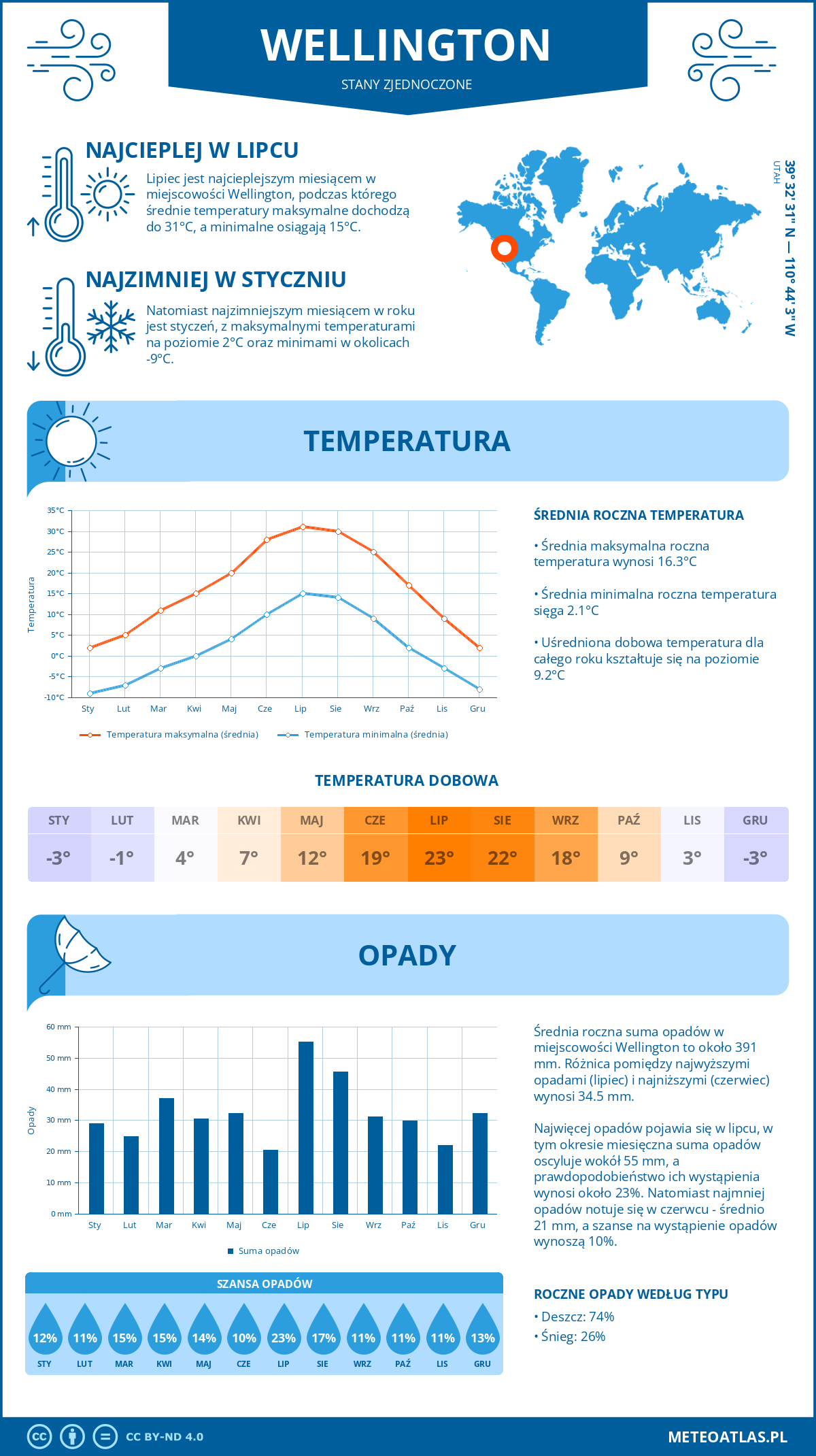 Pogoda Wellington (Stany Zjednoczone). Temperatura oraz opady.