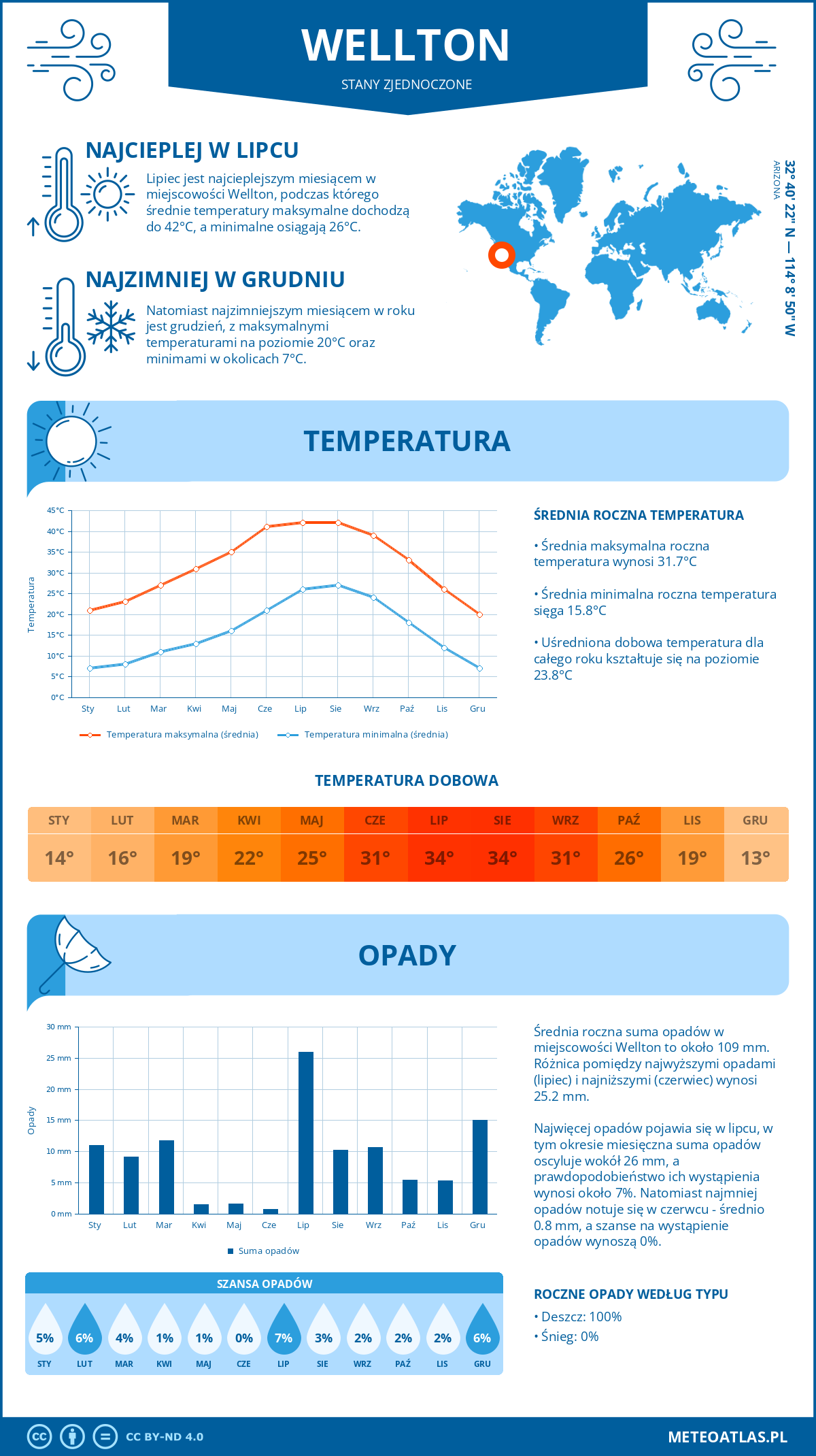 Pogoda Wellton (Stany Zjednoczone). Temperatura oraz opady.