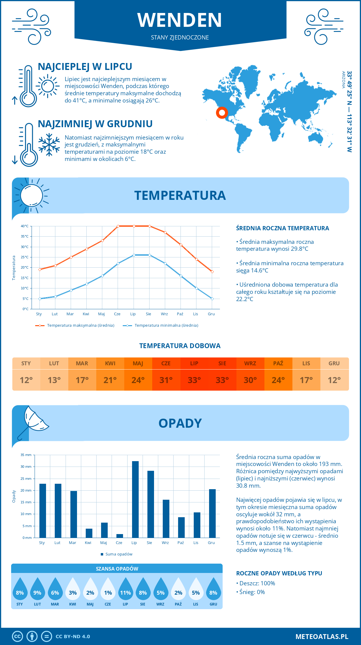 Pogoda Wenden (Stany Zjednoczone). Temperatura oraz opady.