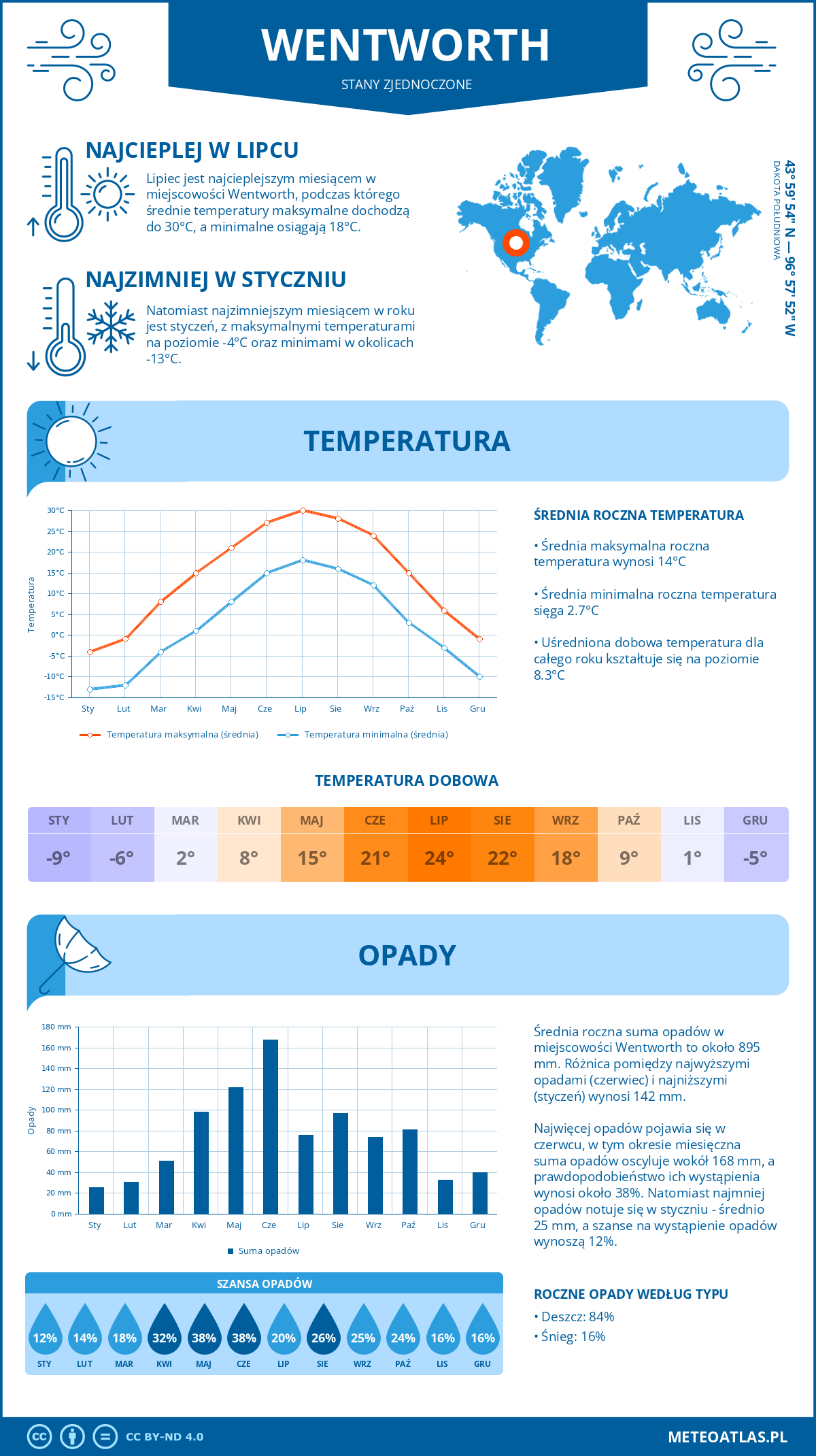 Infografika: Wentworth (Stany Zjednoczone) – miesięczne temperatury i opady z wykresami rocznych trendów pogodowych