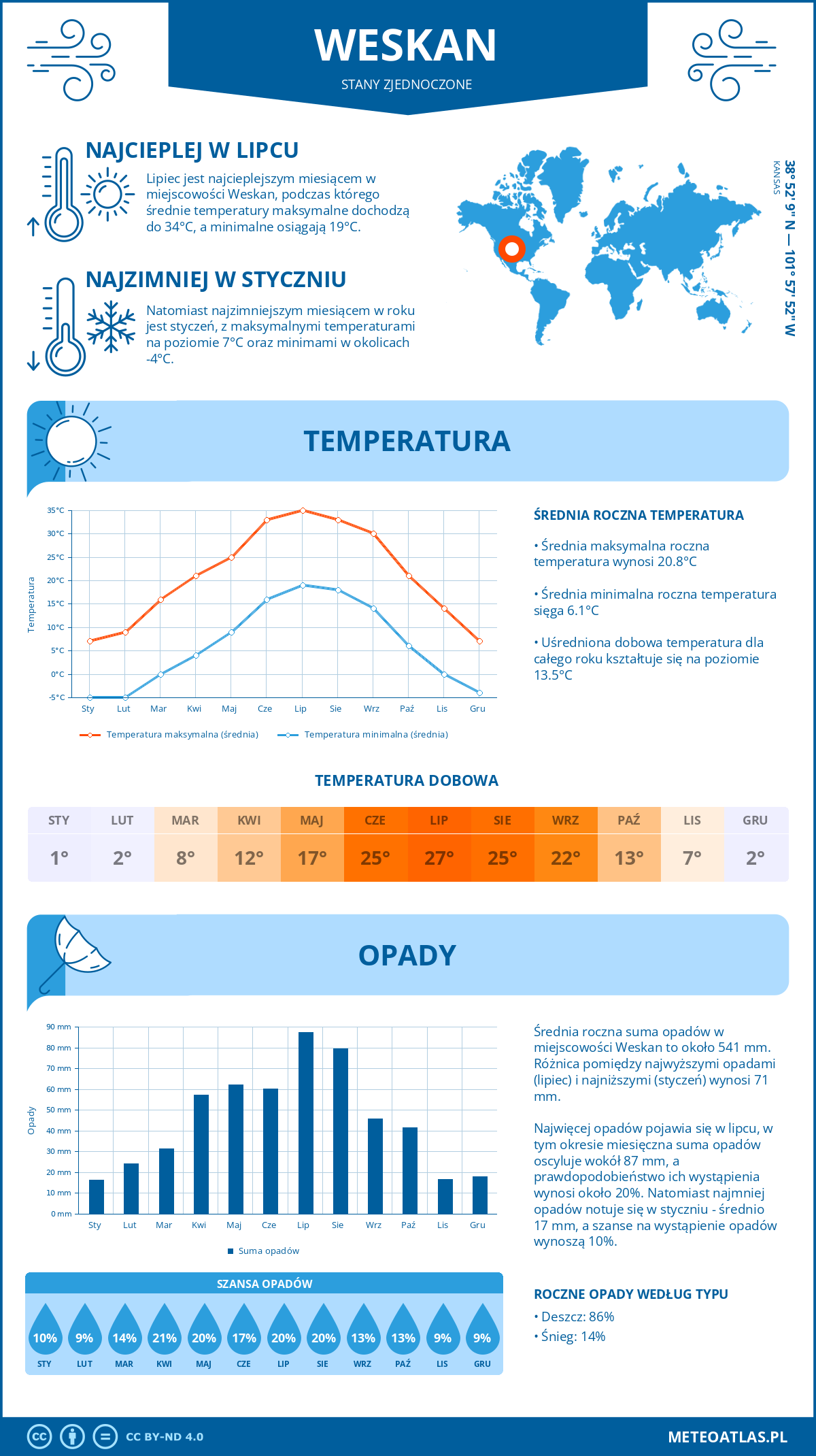 Pogoda Weskan (Stany Zjednoczone). Temperatura oraz opady.