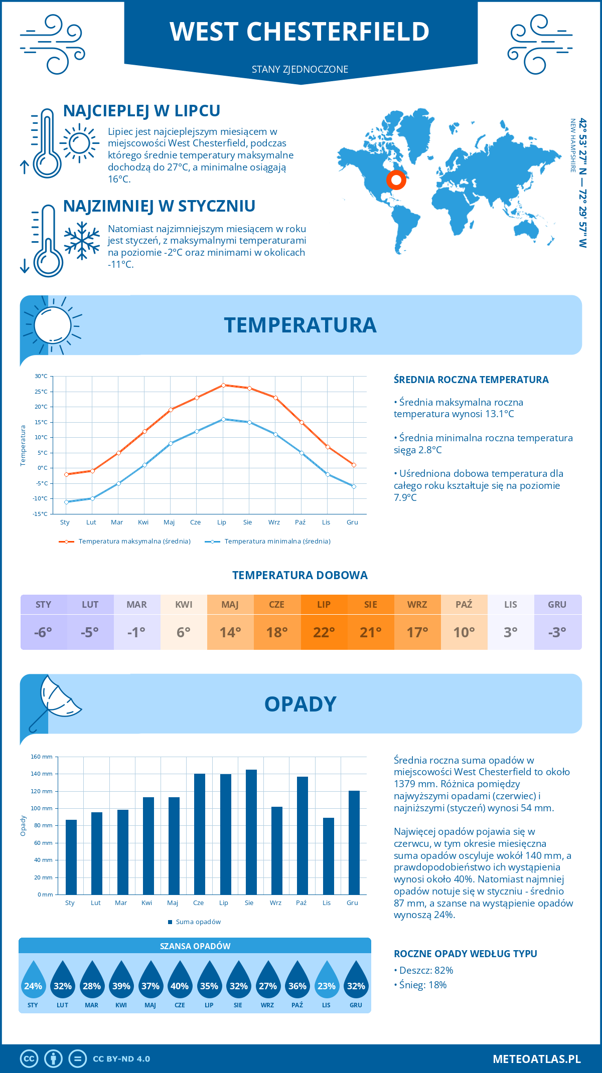 Pogoda West Chesterfield (Stany Zjednoczone). Temperatura oraz opady.