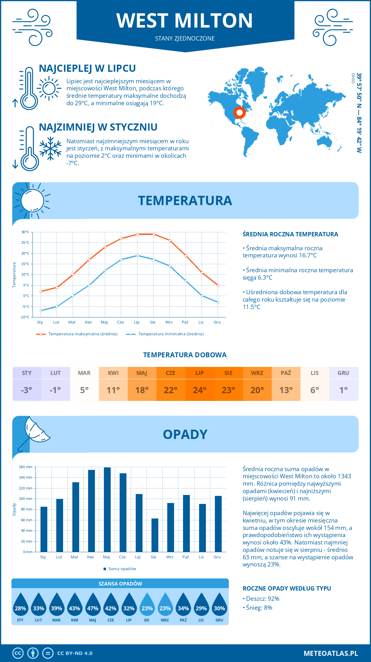 Infografika: West Milton (Stany Zjednoczone) – miesięczne temperatury i opady z wykresami rocznych trendów pogodowych