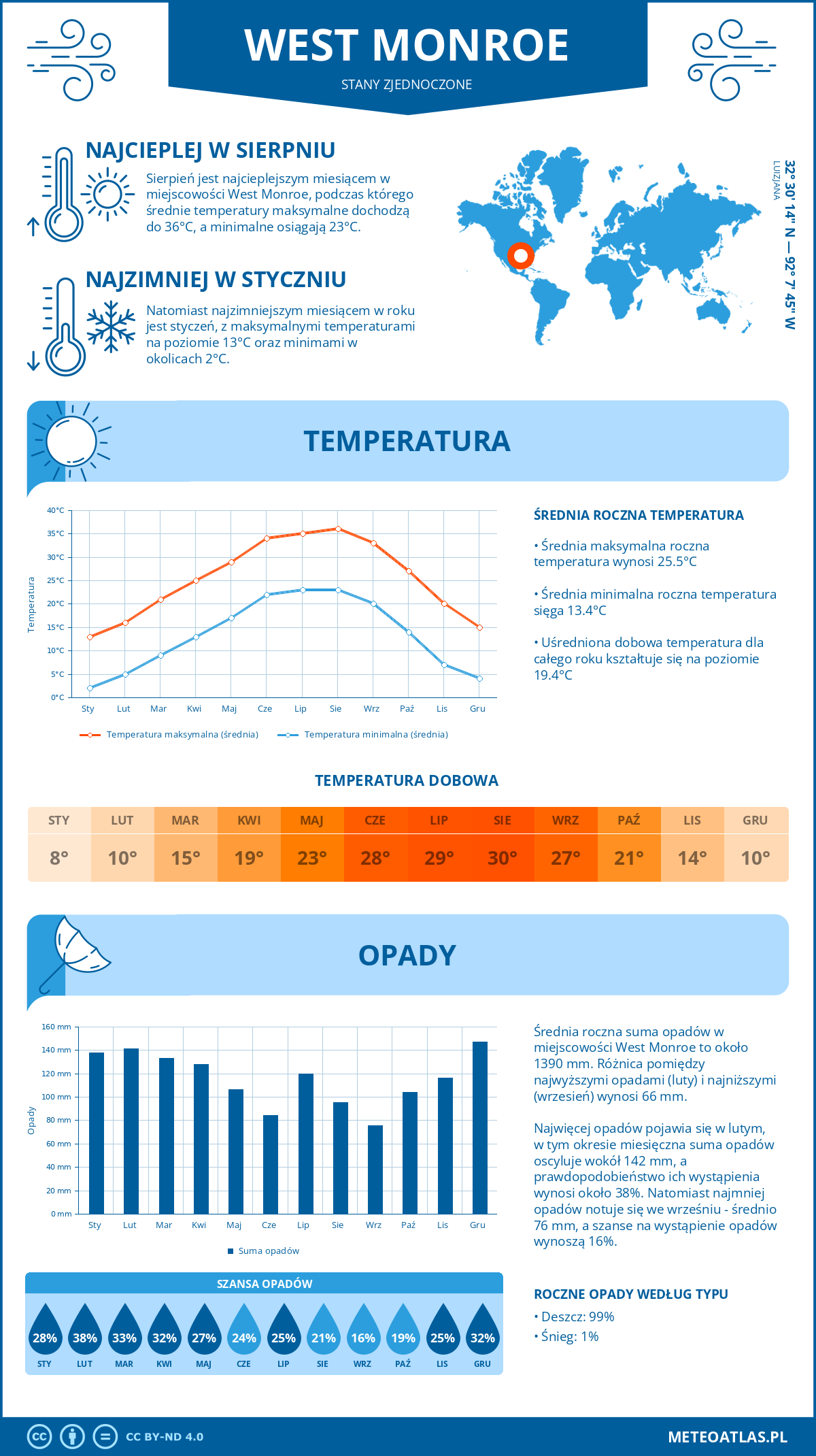 Pogoda West Monroe (Stany Zjednoczone). Temperatura oraz opady.