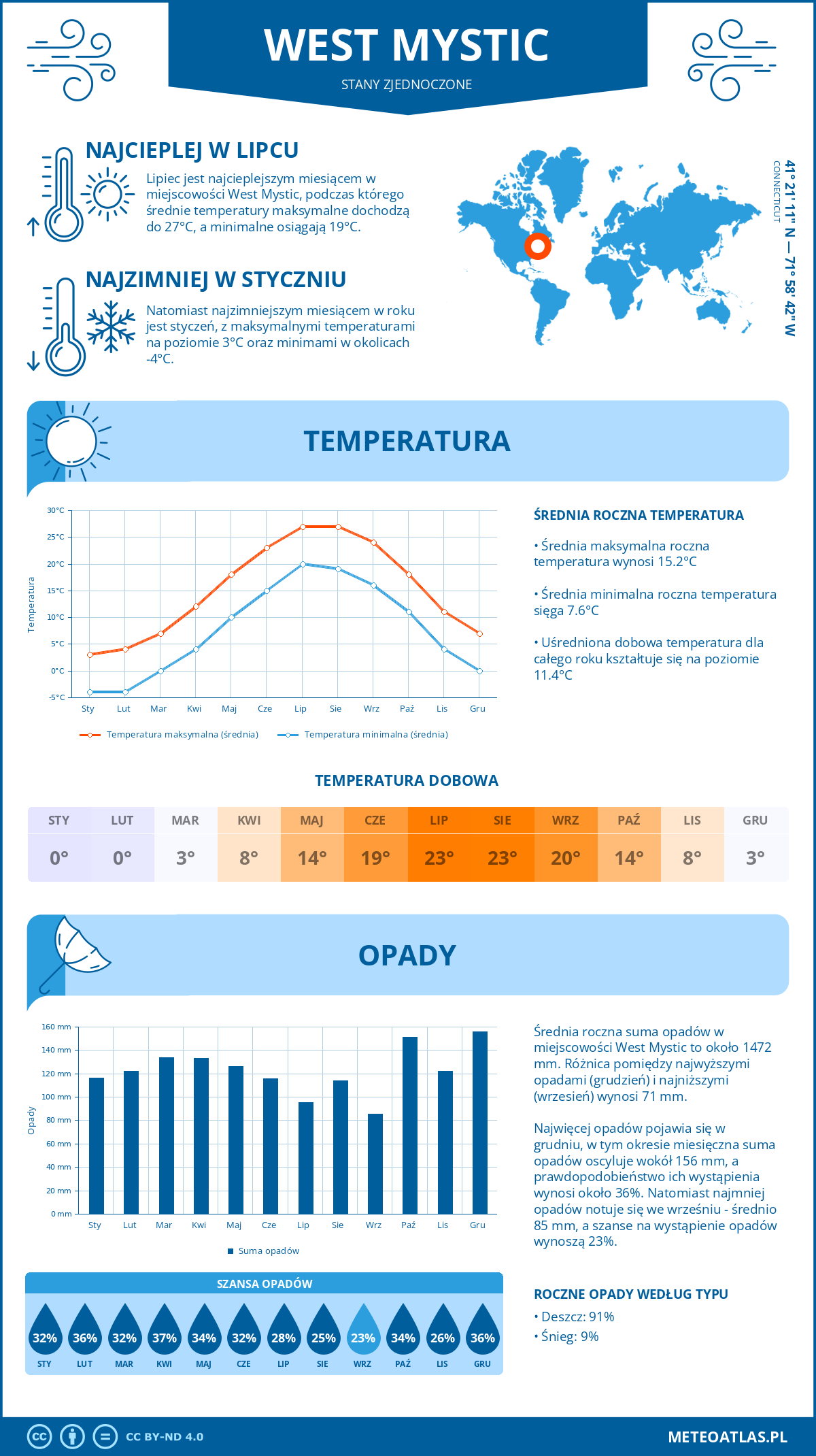 Infografika: West Mystic (Stany Zjednoczone) – miesięczne temperatury i opady z wykresami rocznych trendów pogodowych