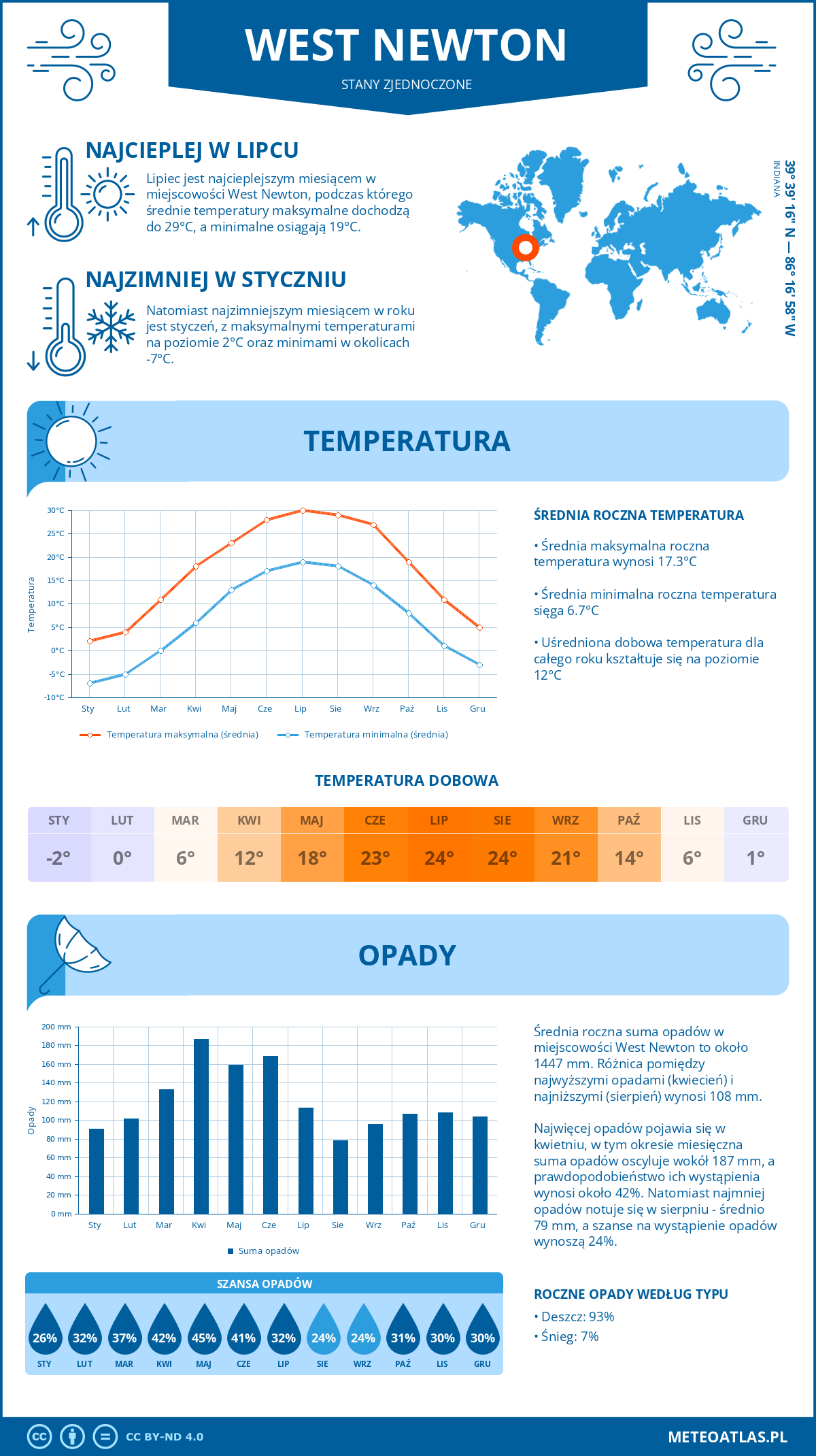 Pogoda West Newton (Stany Zjednoczone). Temperatura oraz opady.