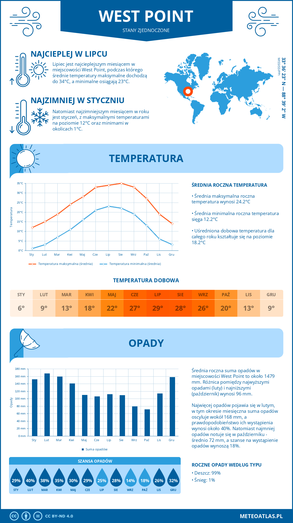 Pogoda West Point (Stany Zjednoczone). Temperatura oraz opady.