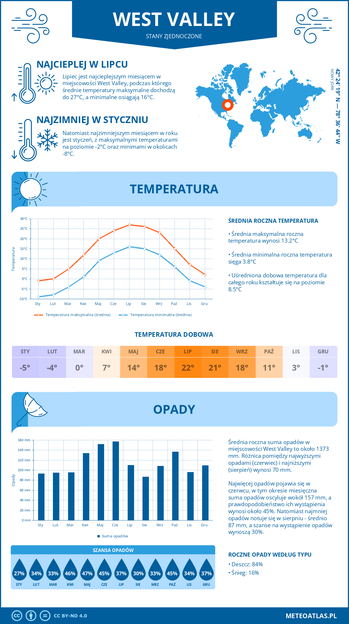 Pogoda West Valley (Stany Zjednoczone). Temperatura oraz opady.