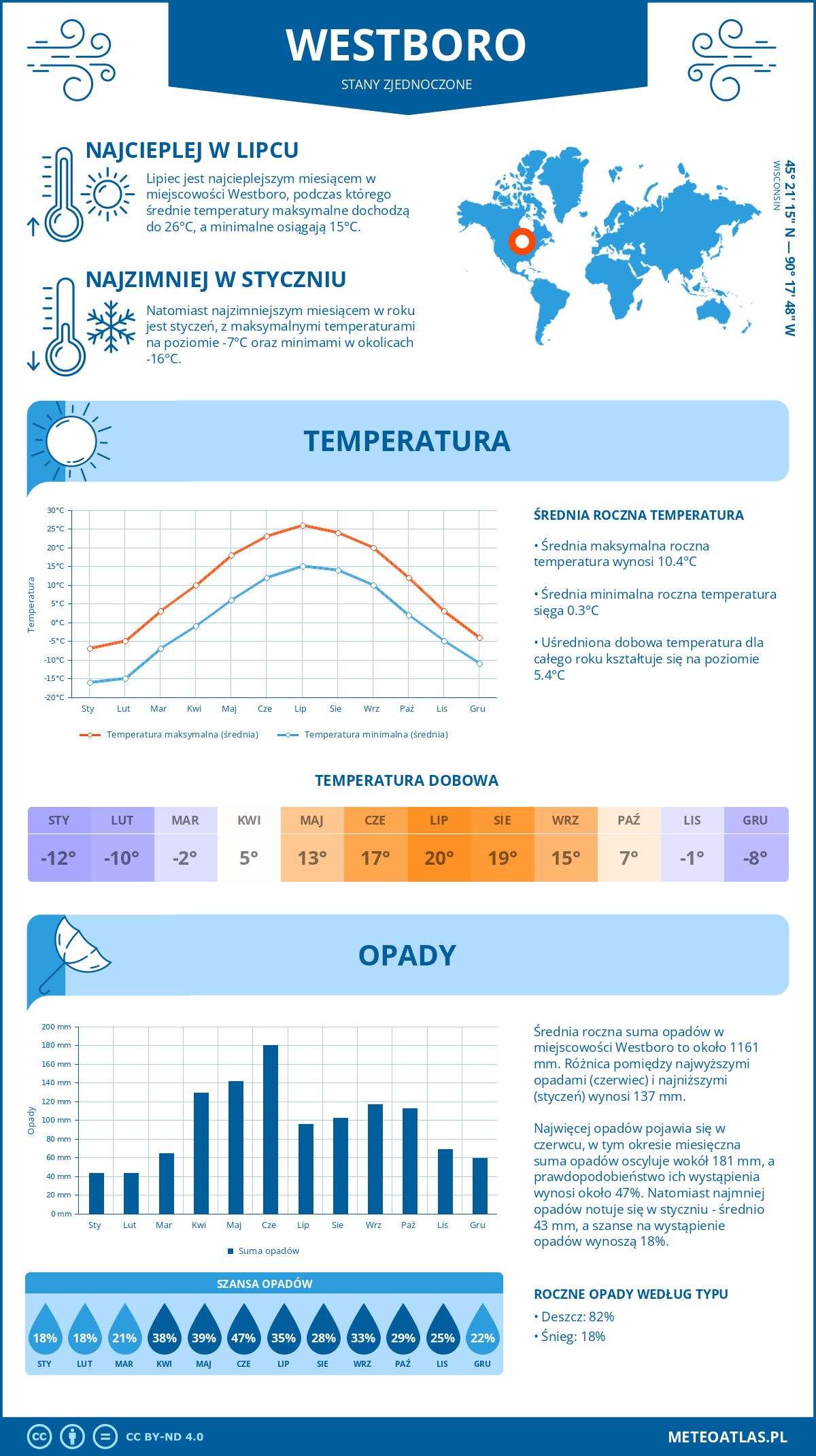 Pogoda Westboro (Stany Zjednoczone). Temperatura oraz opady.