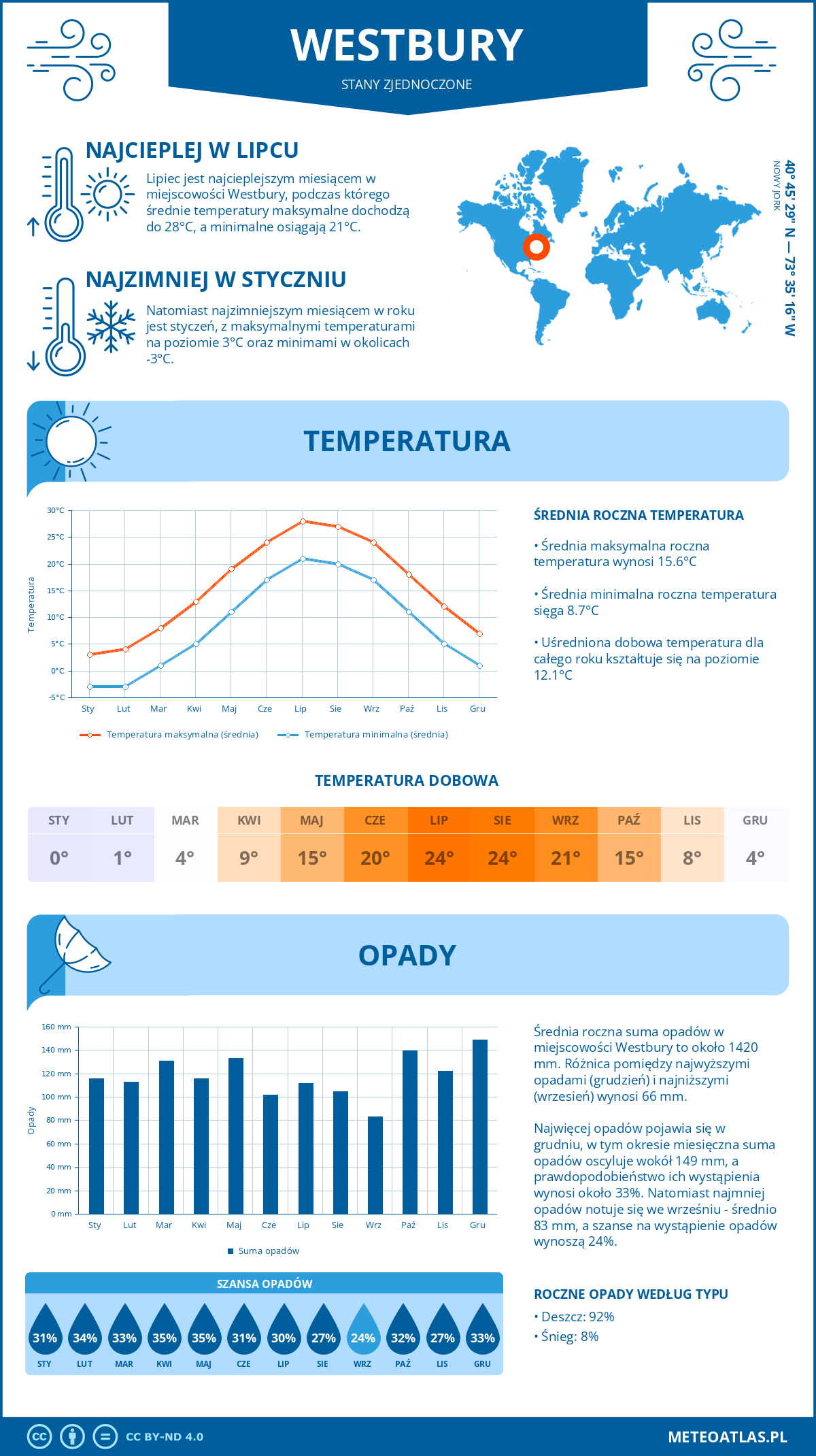 Pogoda Westbury (Stany Zjednoczone). Temperatura oraz opady.