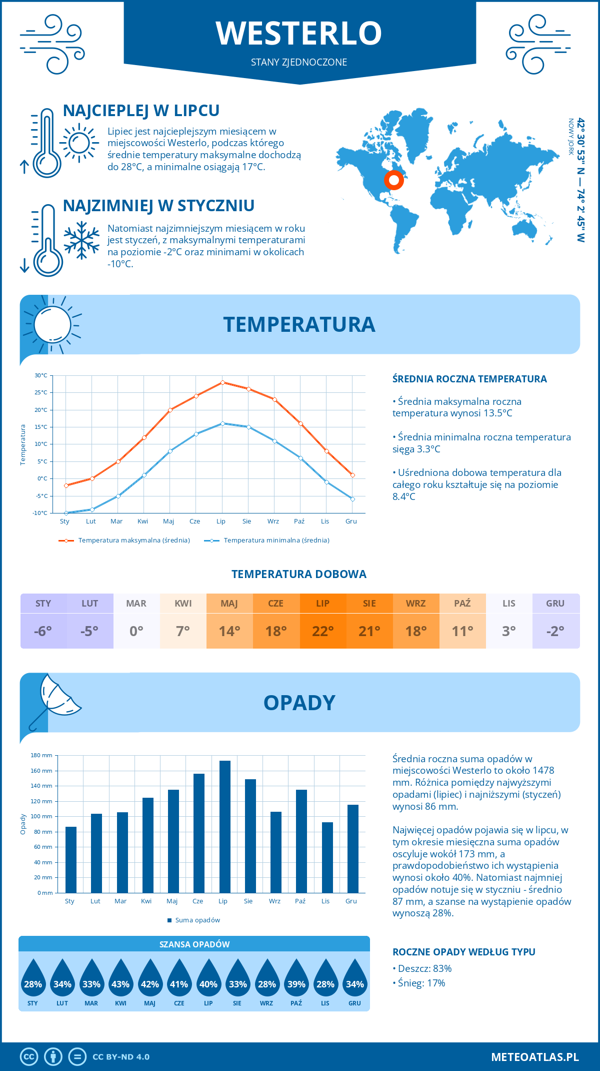 Infografika: Westerlo (Stany Zjednoczone) – miesięczne temperatury i opady z wykresami rocznych trendów pogodowych