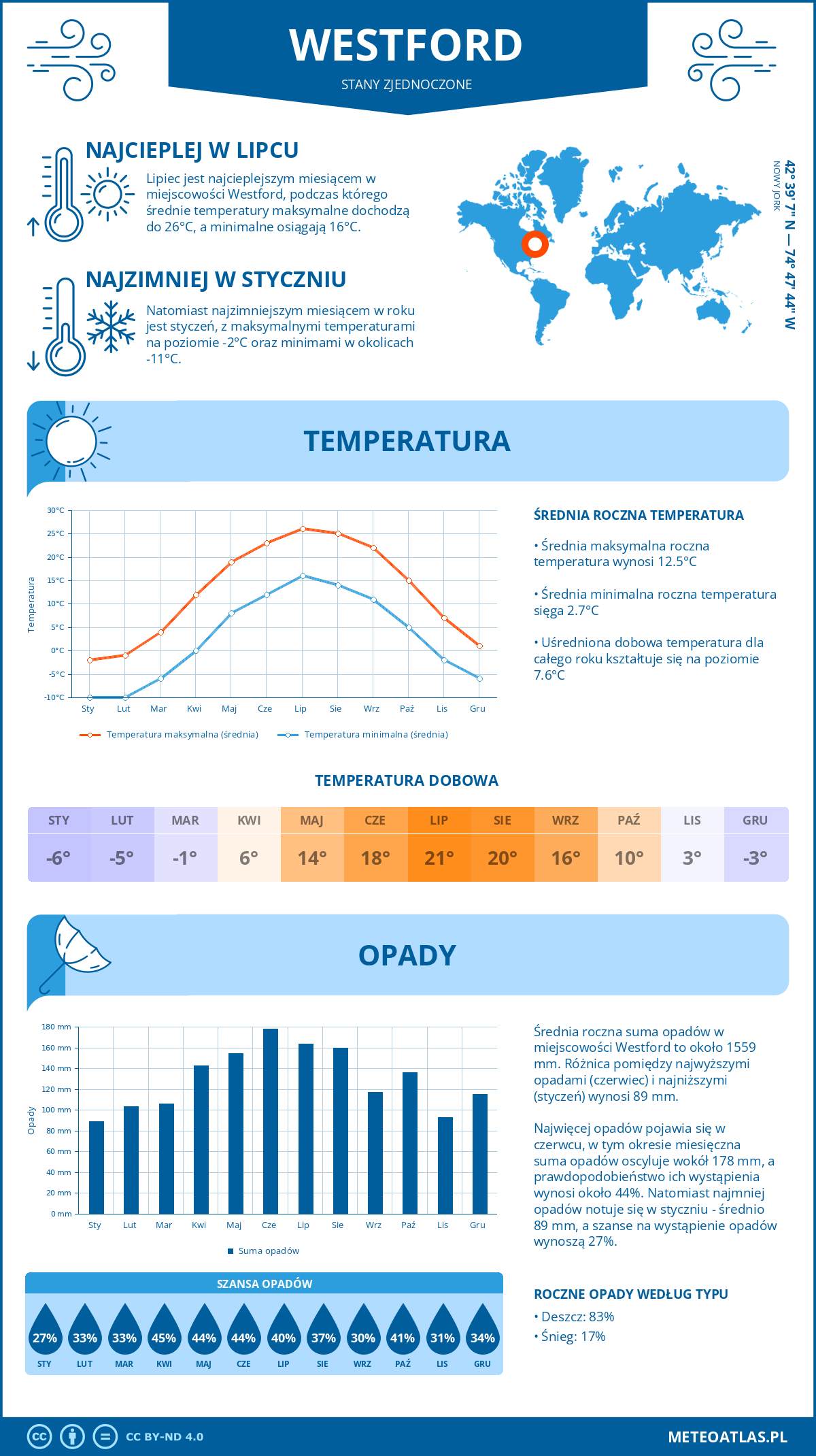 Pogoda Westford (Stany Zjednoczone). Temperatura oraz opady.