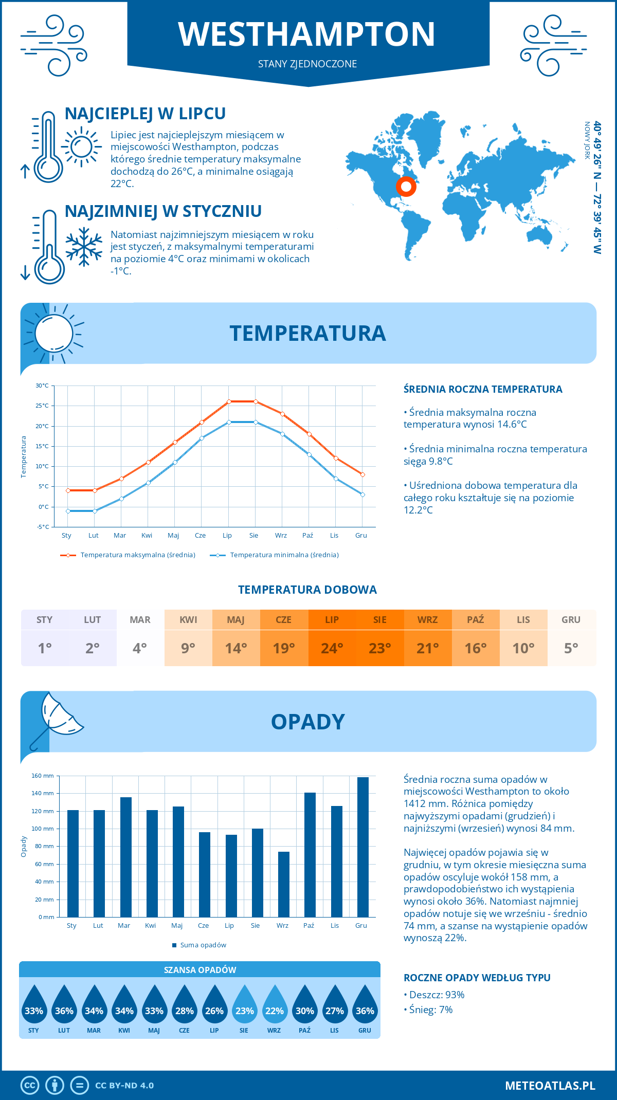 Pogoda Westhampton (Stany Zjednoczone). Temperatura oraz opady.