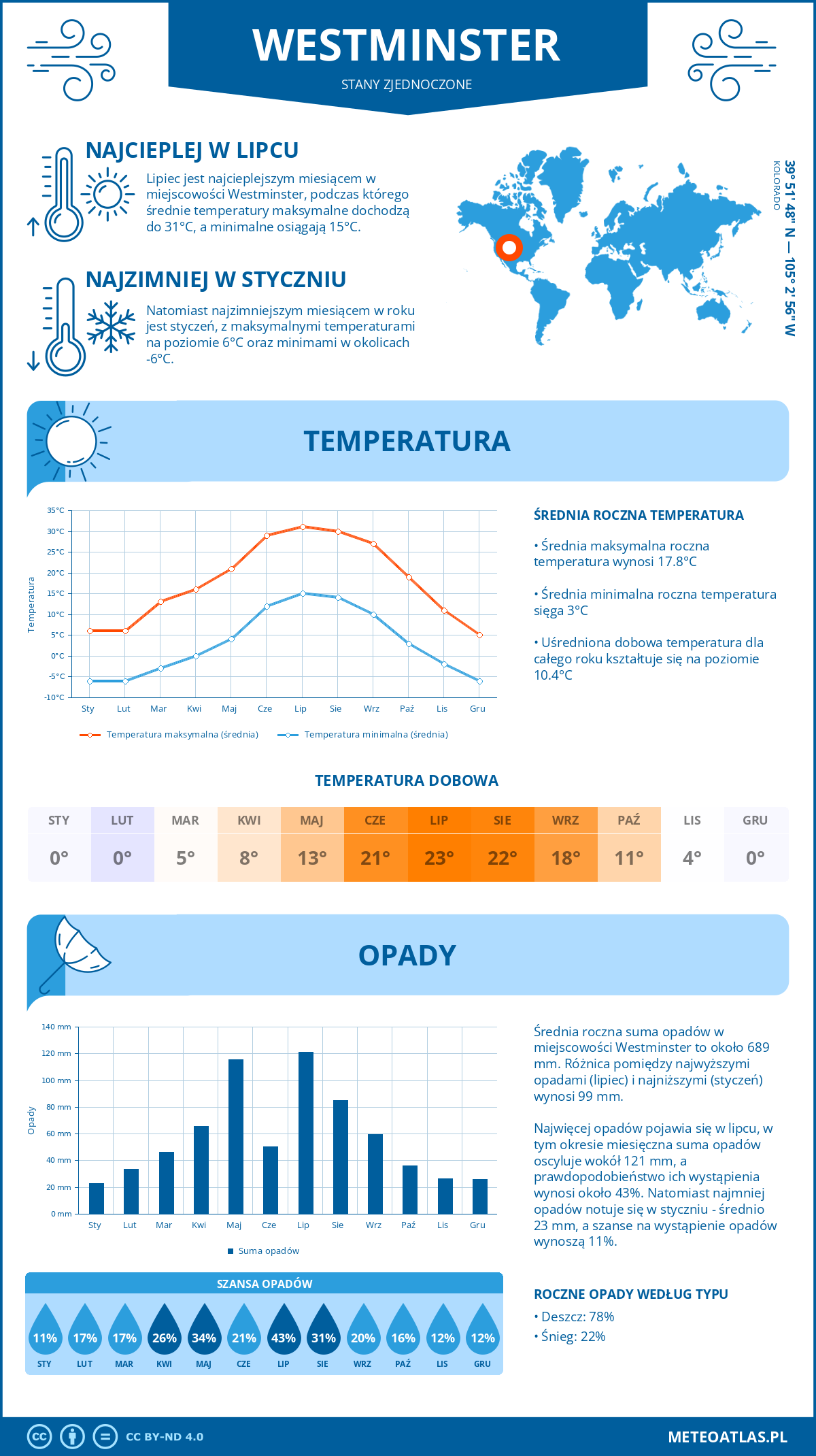 Pogoda Westminster (Stany Zjednoczone). Temperatura oraz opady.