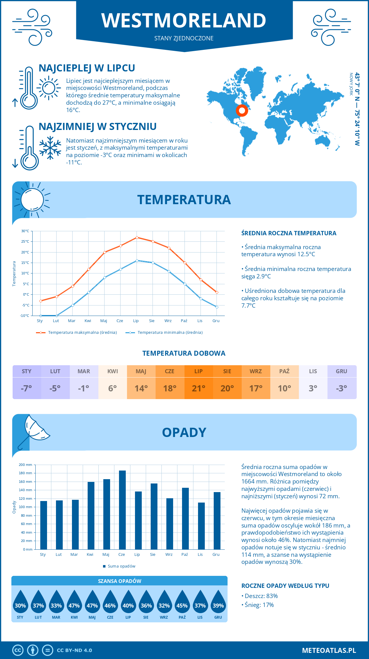 Infografika: Westmoreland (Stany Zjednoczone) – miesięczne temperatury i opady z wykresami rocznych trendów pogodowych