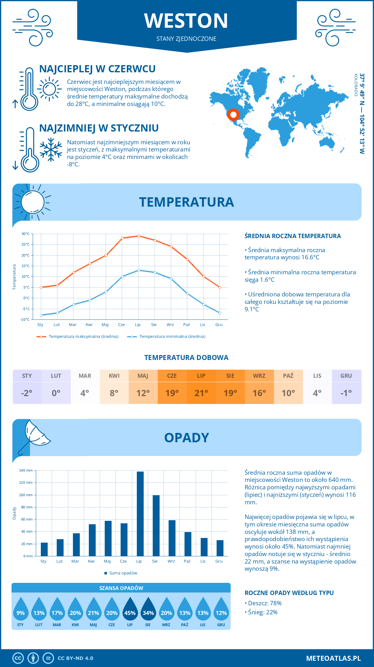 Pogoda Weston (Stany Zjednoczone). Temperatura oraz opady.