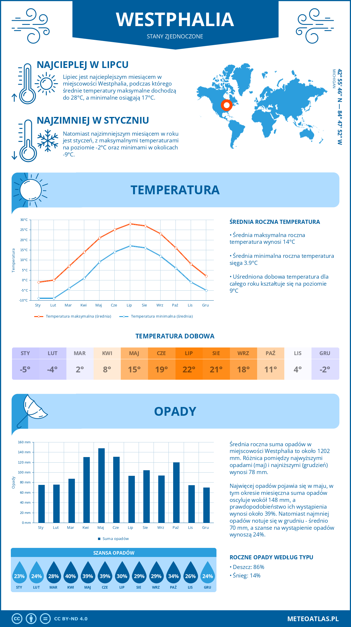 Pogoda Westphalia (Stany Zjednoczone). Temperatura oraz opady.