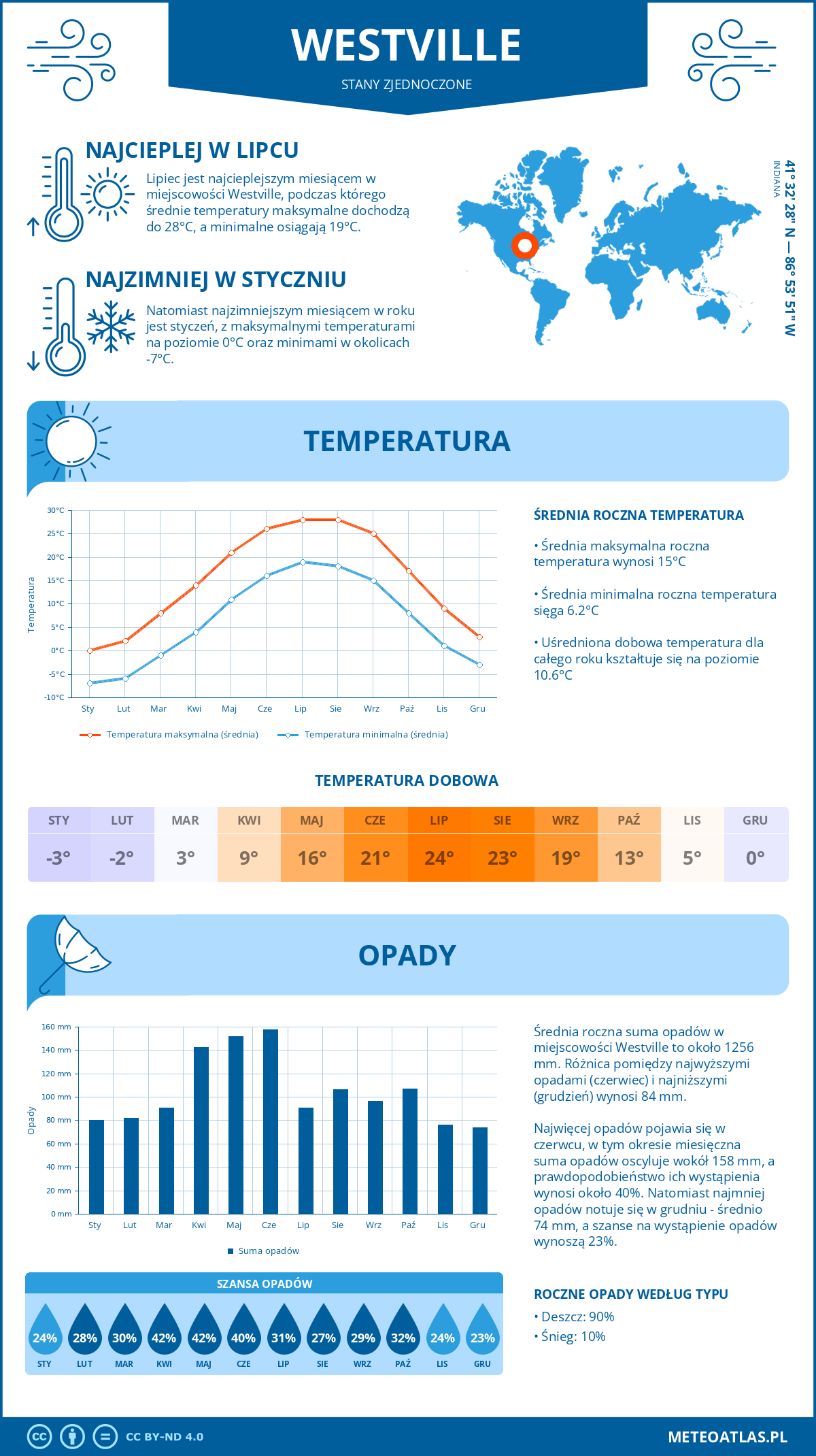 Infografika: Westville (Stany Zjednoczone) – miesięczne temperatury i opady z wykresami rocznych trendów pogodowych