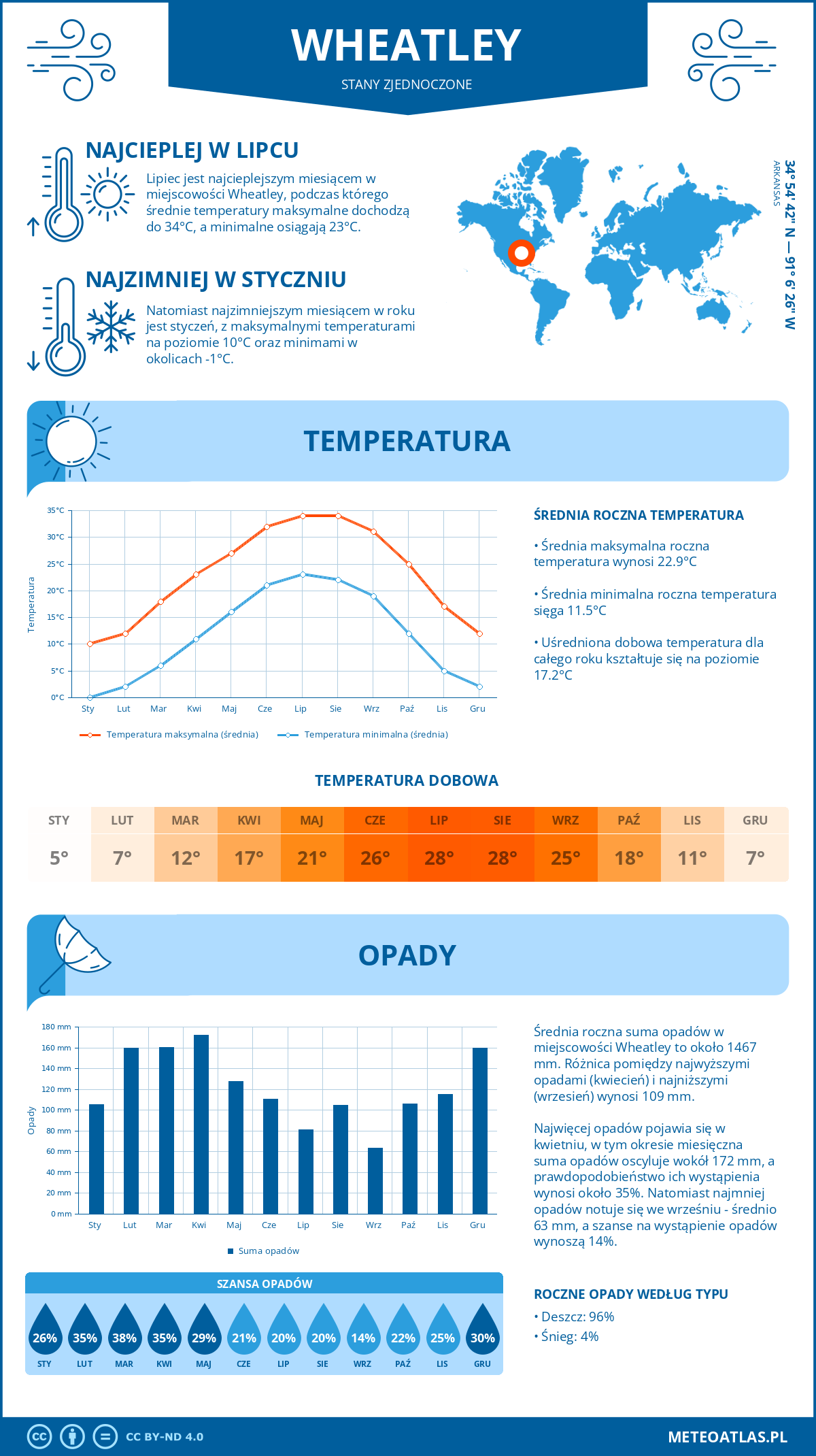 Pogoda Wheatley (Stany Zjednoczone). Temperatura oraz opady.