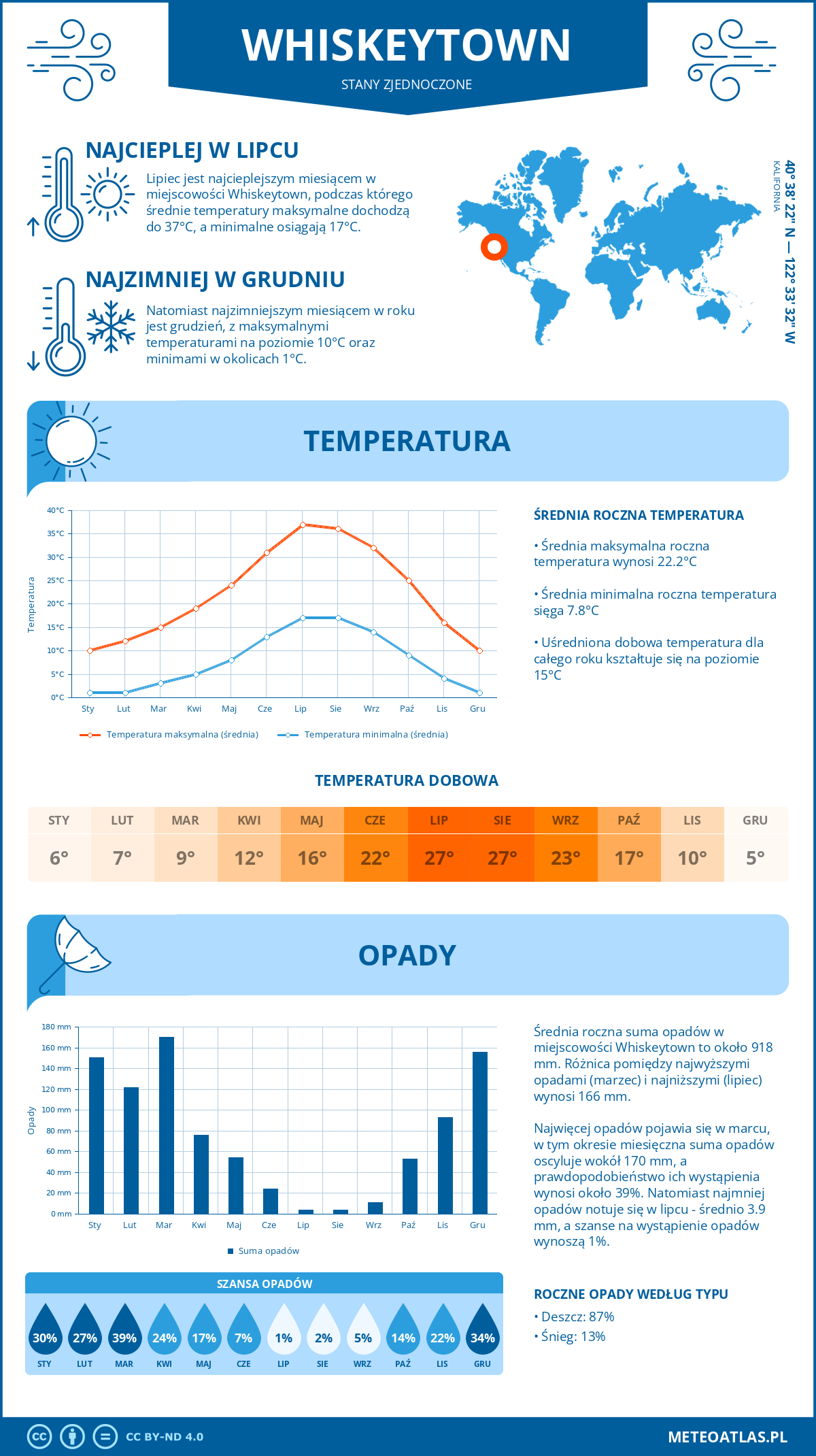 Pogoda Whiskeytown (Stany Zjednoczone). Temperatura oraz opady.