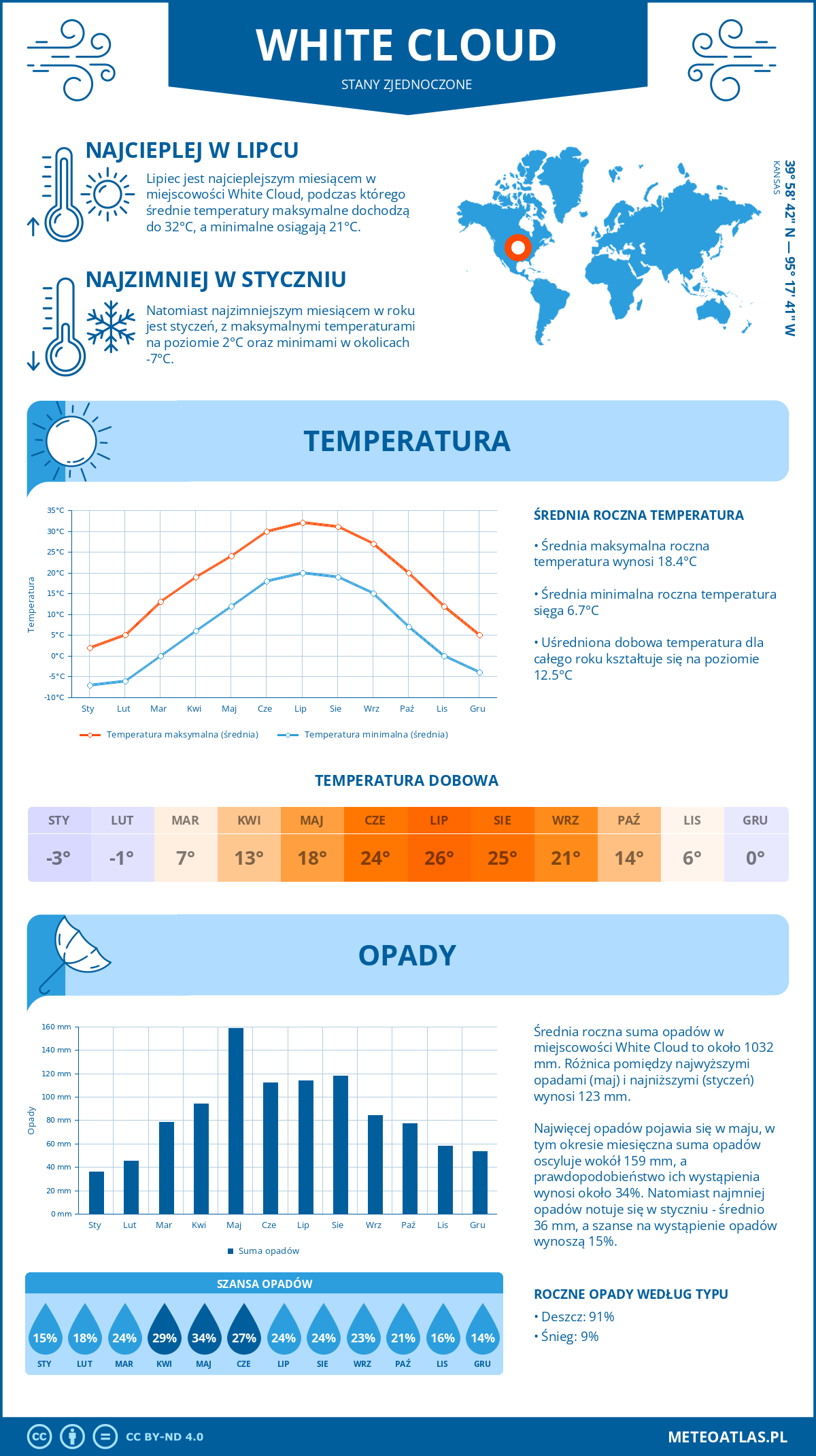 Infografika: White Cloud (Stany Zjednoczone) – miesięczne temperatury i opady z wykresami rocznych trendów pogodowych