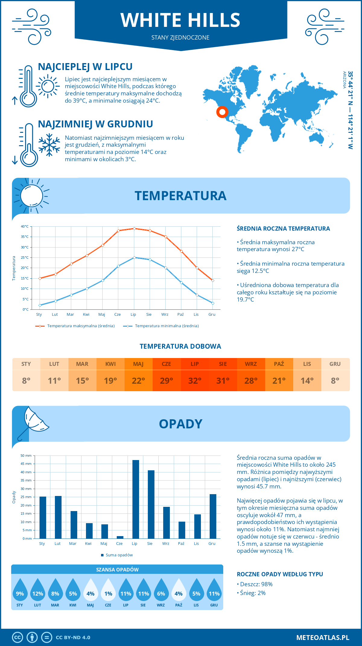 Pogoda White Hills (Stany Zjednoczone). Temperatura oraz opady.