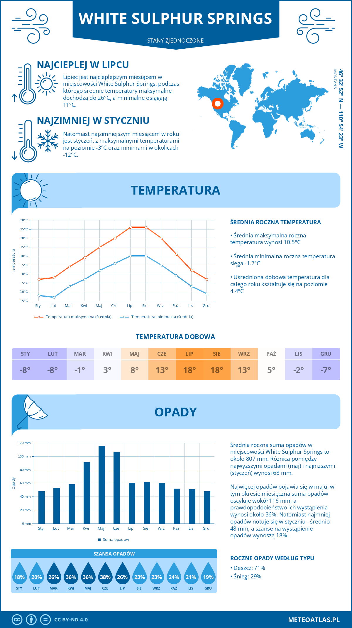 Infografika: White Sulphur Springs (Stany Zjednoczone) – miesięczne temperatury i opady z wykresami rocznych trendów pogodowych