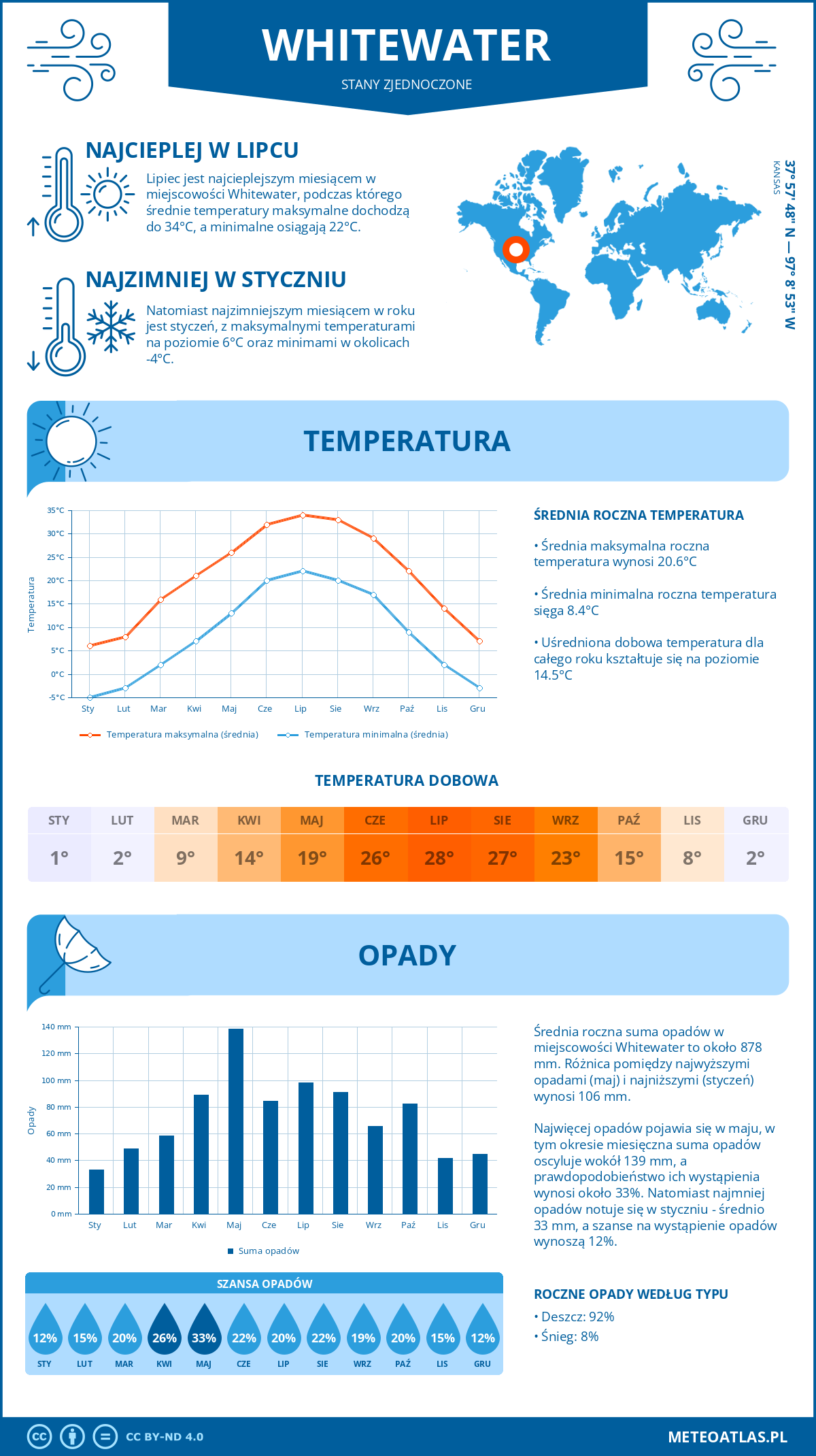 Pogoda Whitewater (Stany Zjednoczone). Temperatura oraz opady.