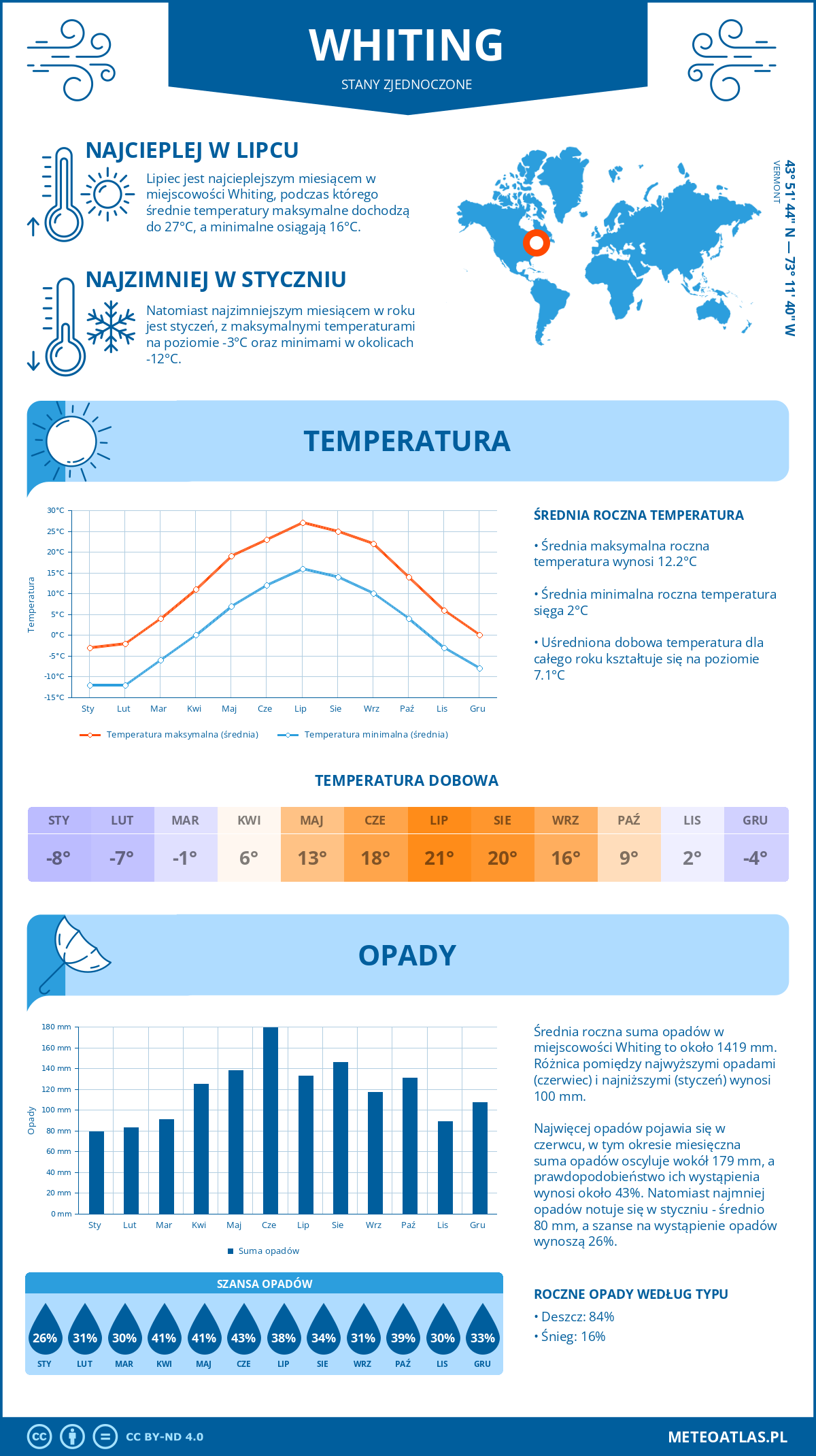 Pogoda Whiting (Stany Zjednoczone). Temperatura oraz opady.