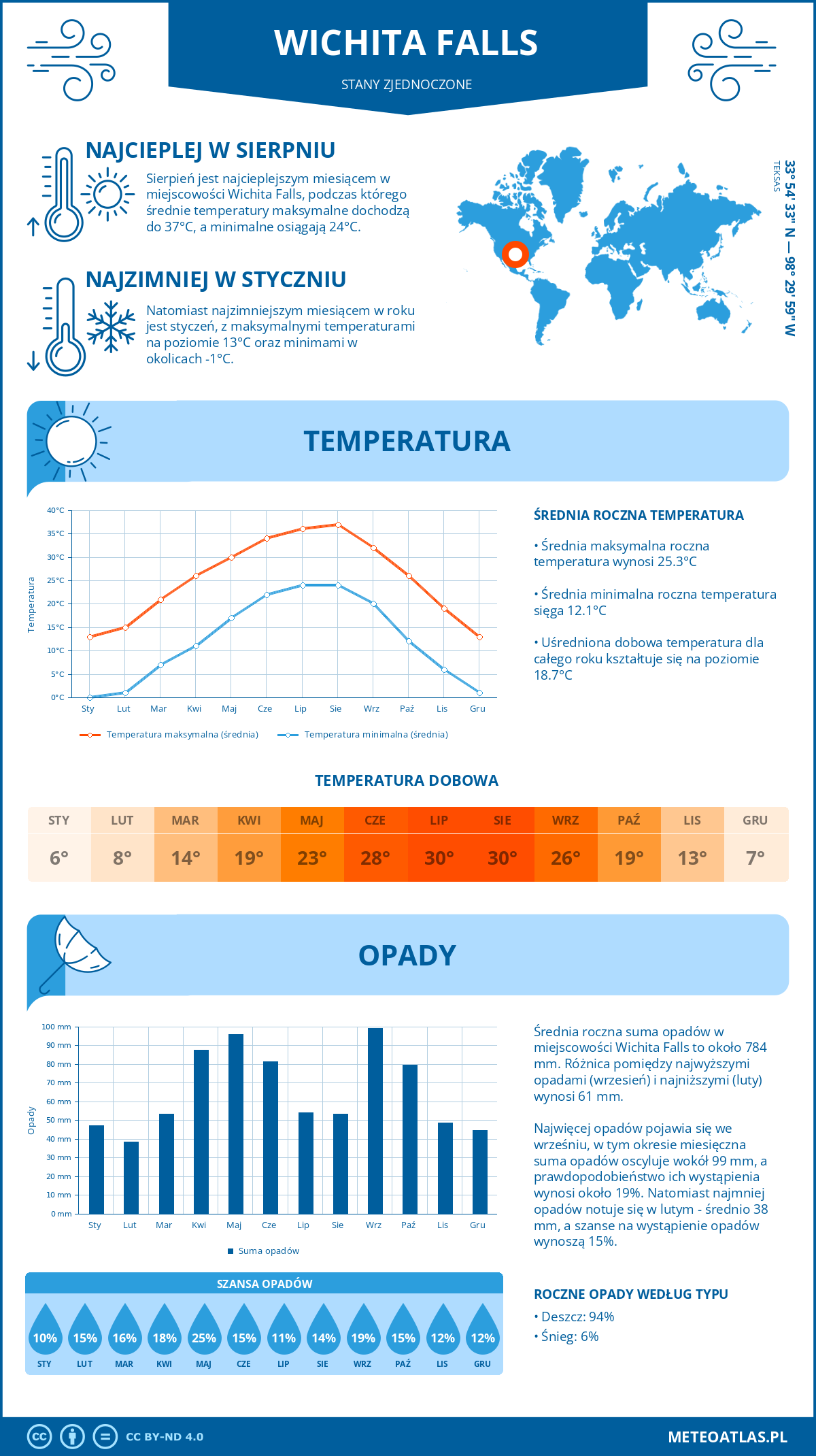 Pogoda Wichita Falls (Stany Zjednoczone). Temperatura oraz opady.