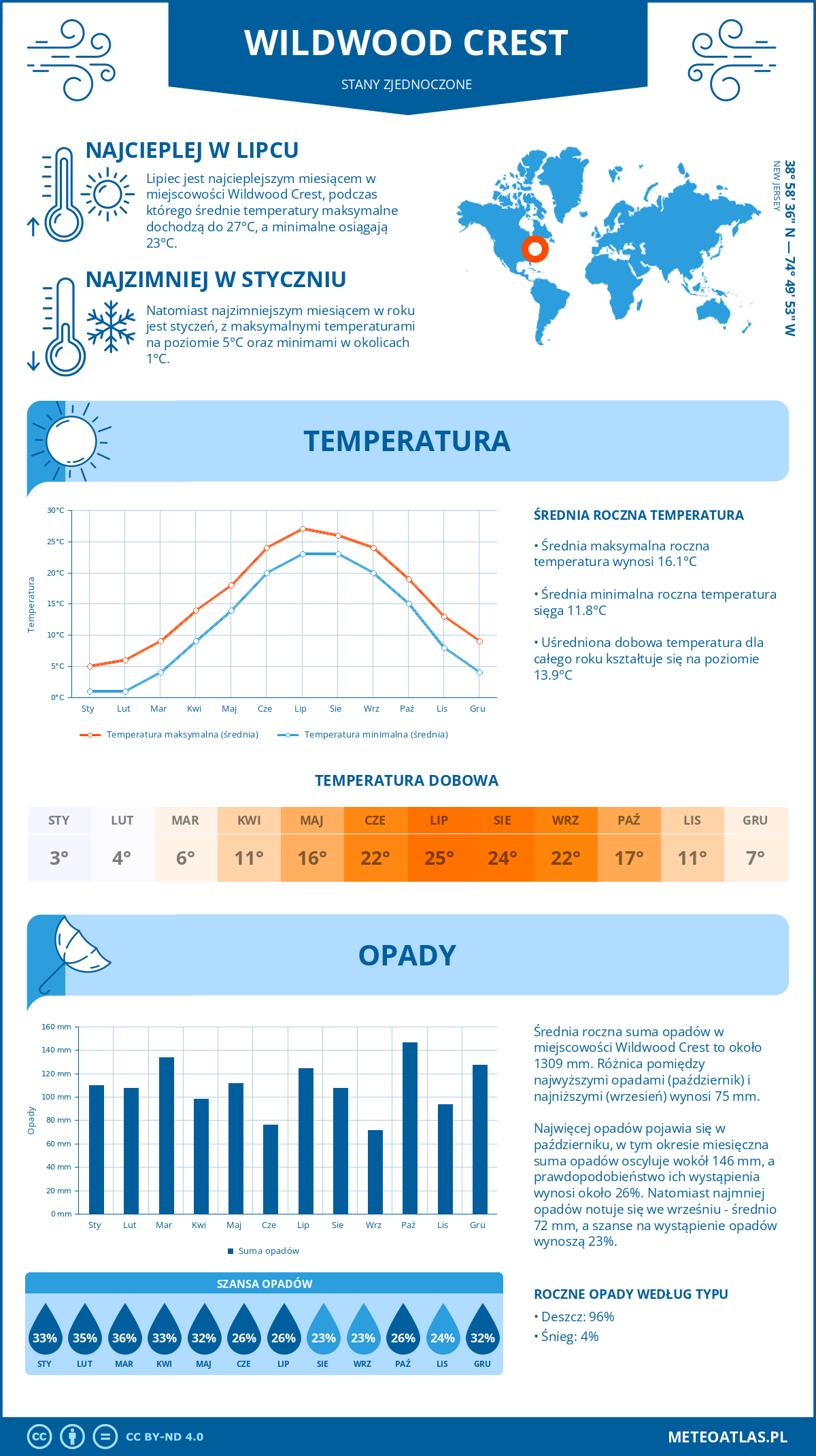 Infografika: Wildwood Crest (Stany Zjednoczone) – miesięczne temperatury i opady z wykresami rocznych trendów pogodowych