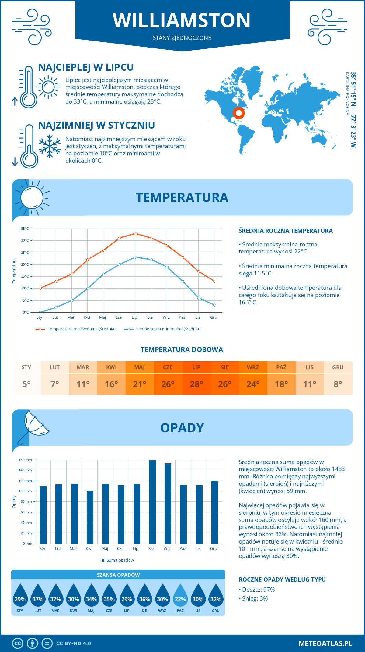 Pogoda Williamston (Stany Zjednoczone). Temperatura oraz opady.