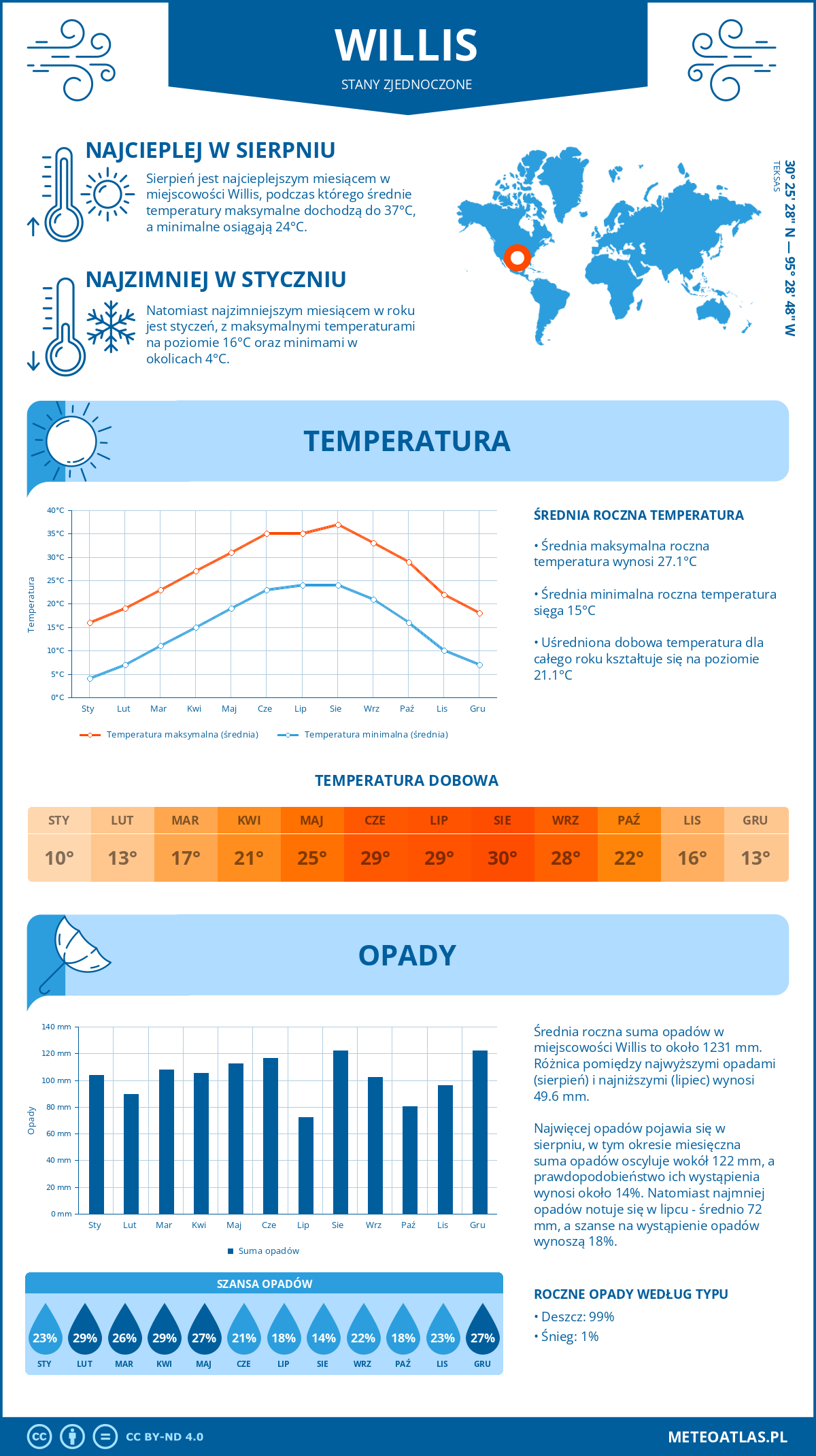 Infografika: Willis (Stany Zjednoczone) – miesięczne temperatury i opady z wykresami rocznych trendów pogodowych