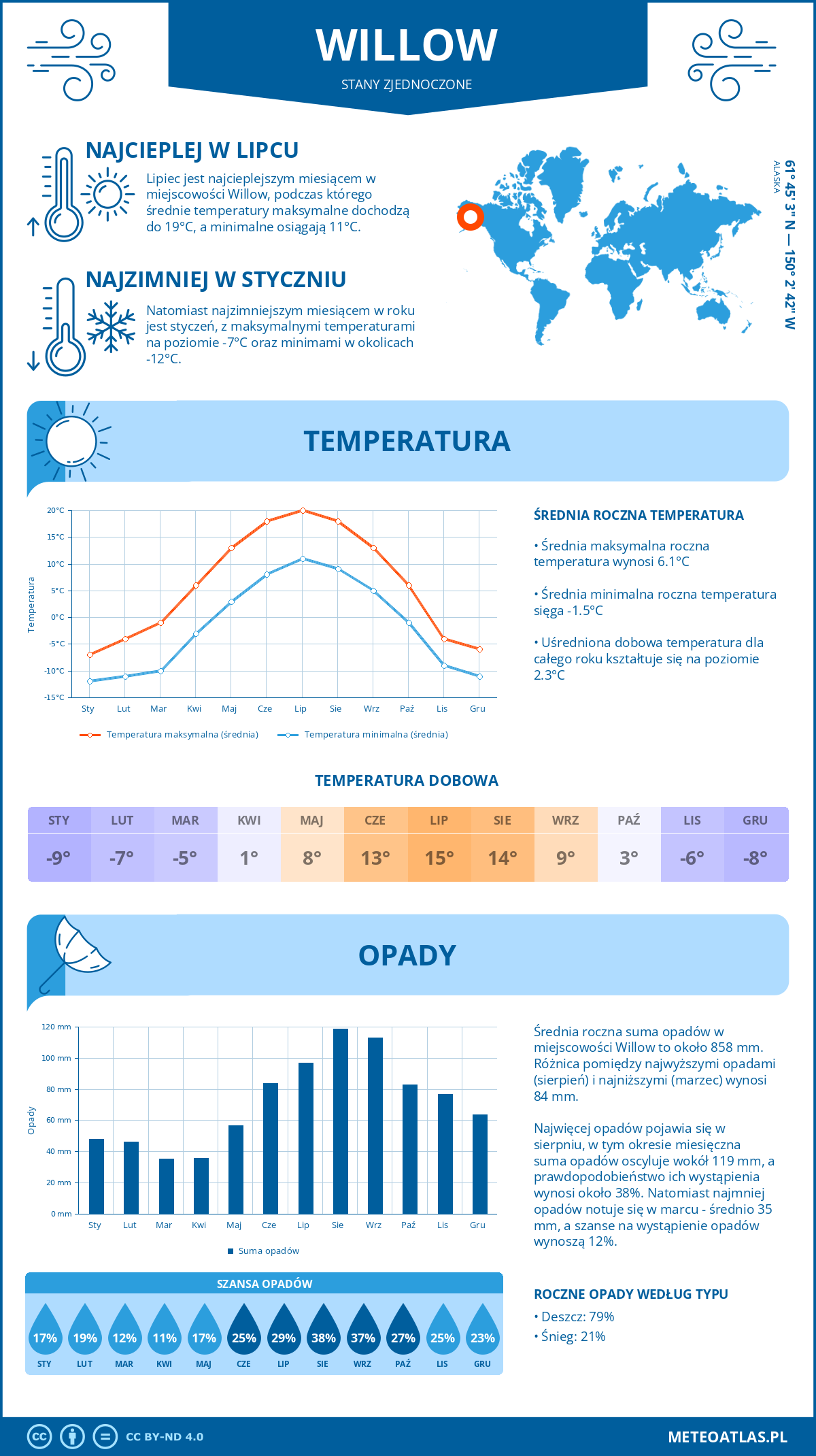 Infografika: Willow (Stany Zjednoczone) – miesięczne temperatury i opady z wykresami rocznych trendów pogodowych